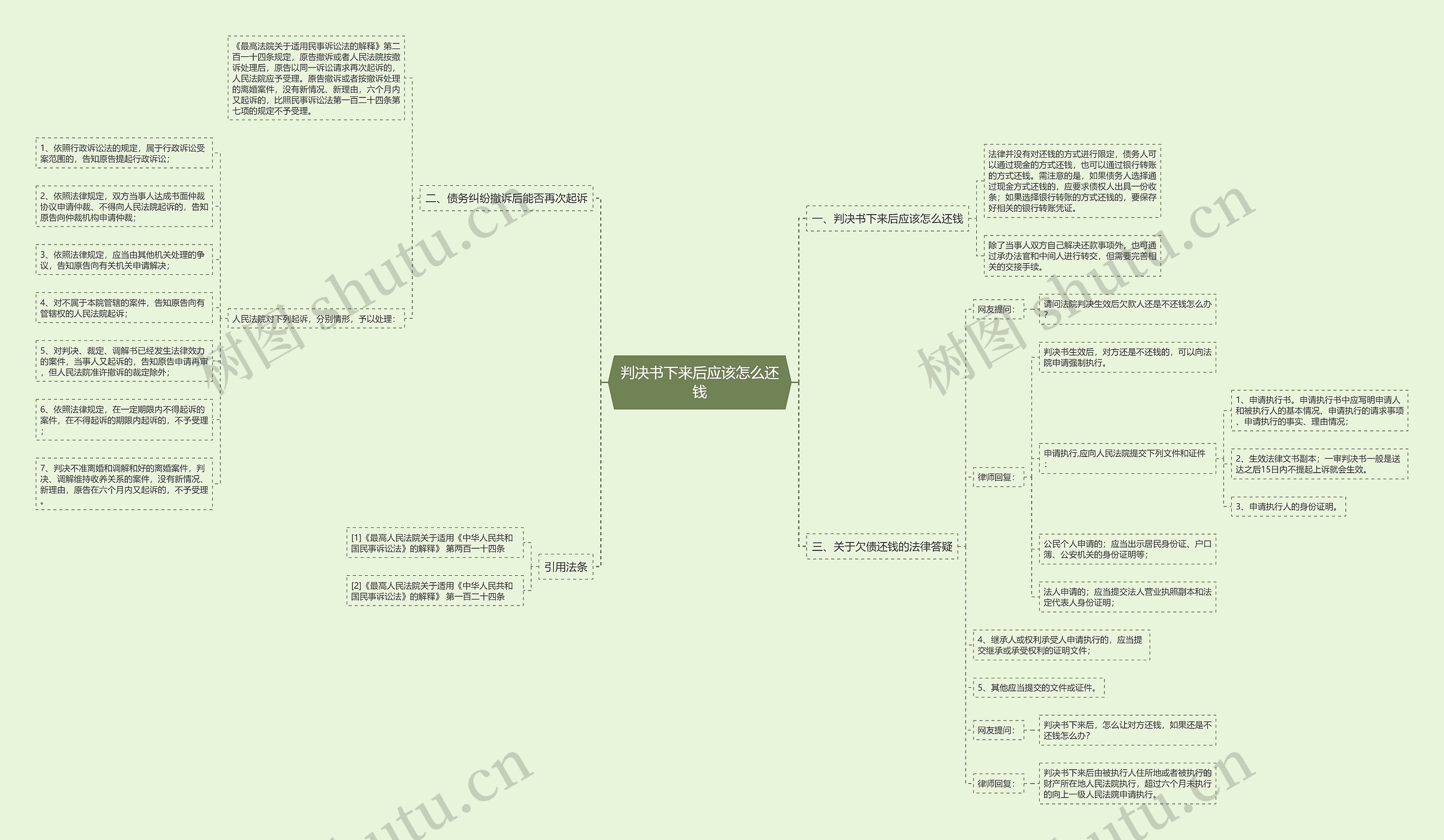 判决书下来后应该怎么还钱思维导图