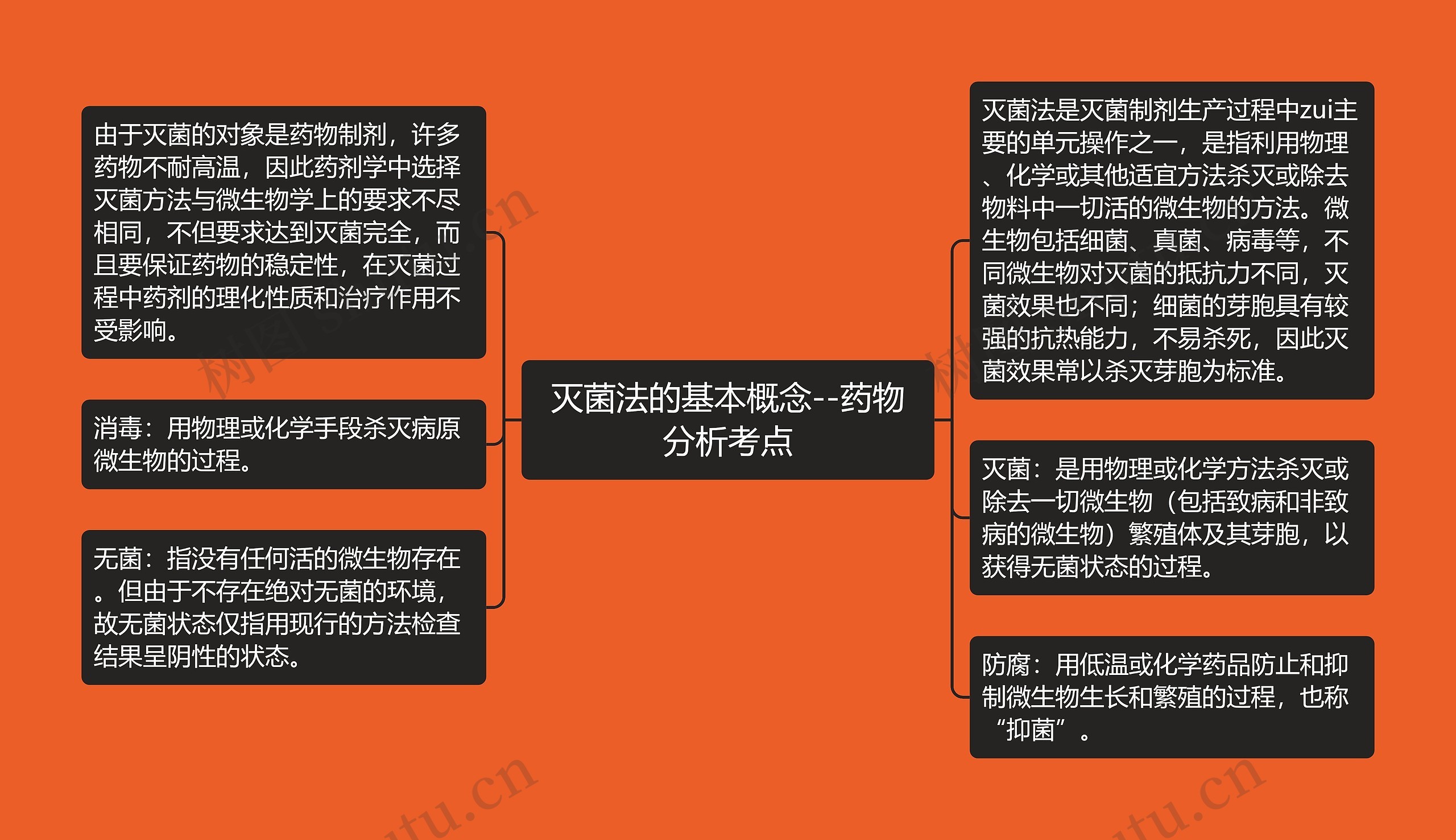 灭菌法的基本概念--药物分析考点