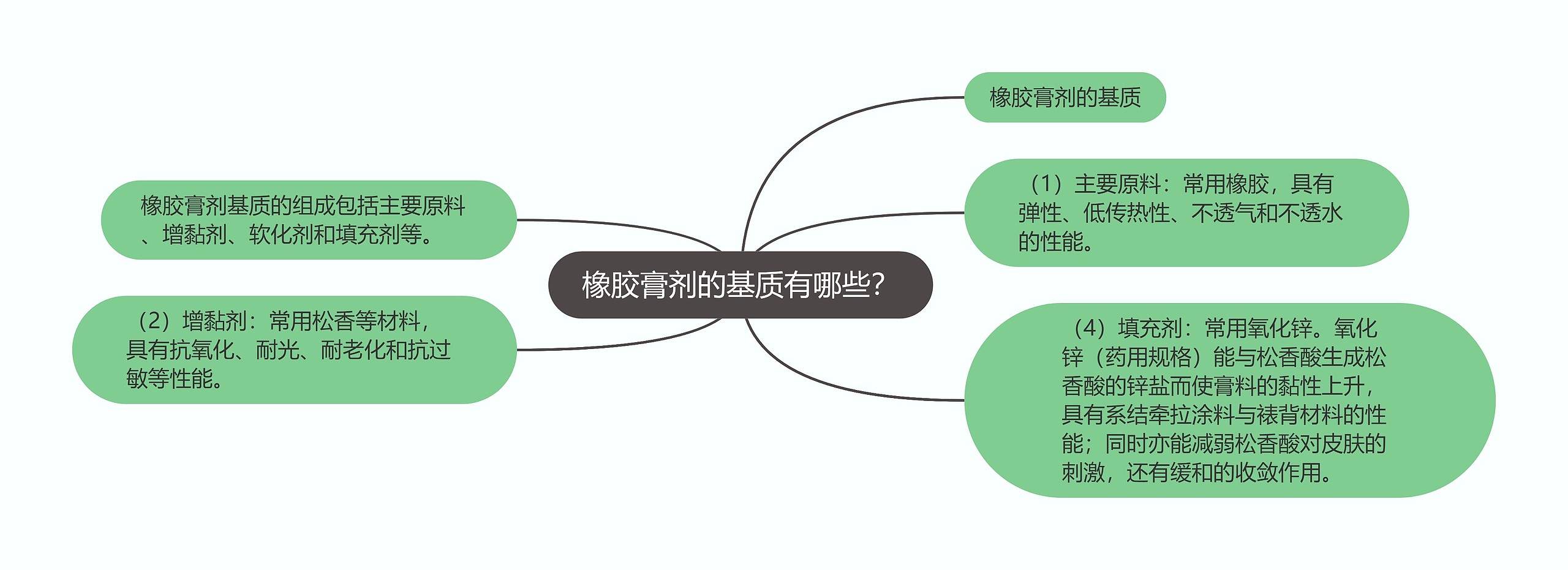 橡胶膏剂的基质有哪些？思维导图