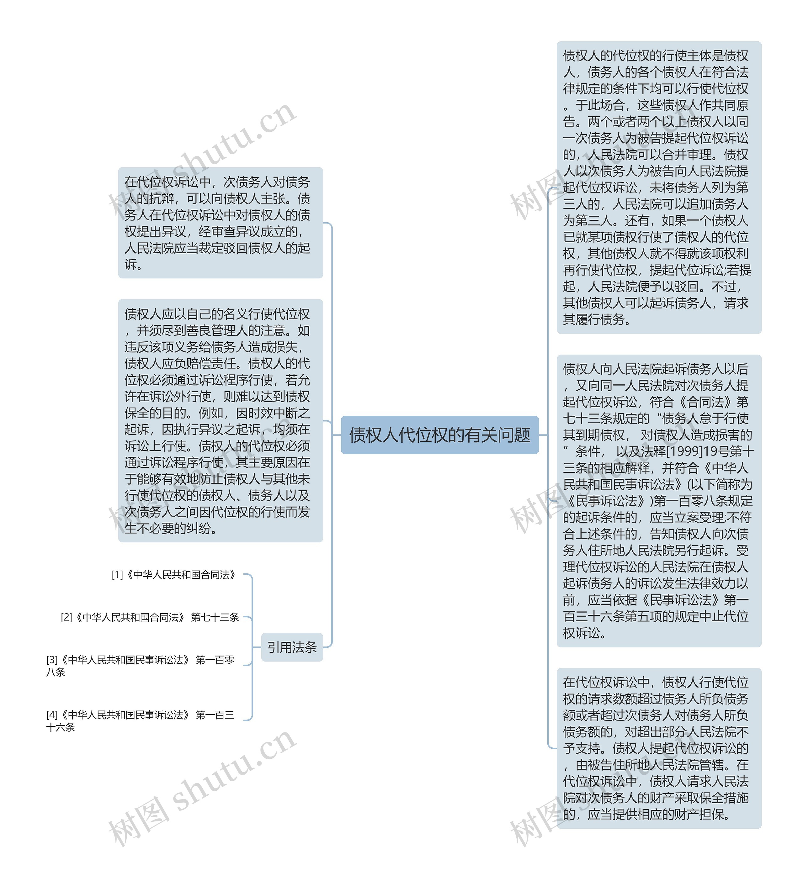 债权人代位权的有关问题思维导图