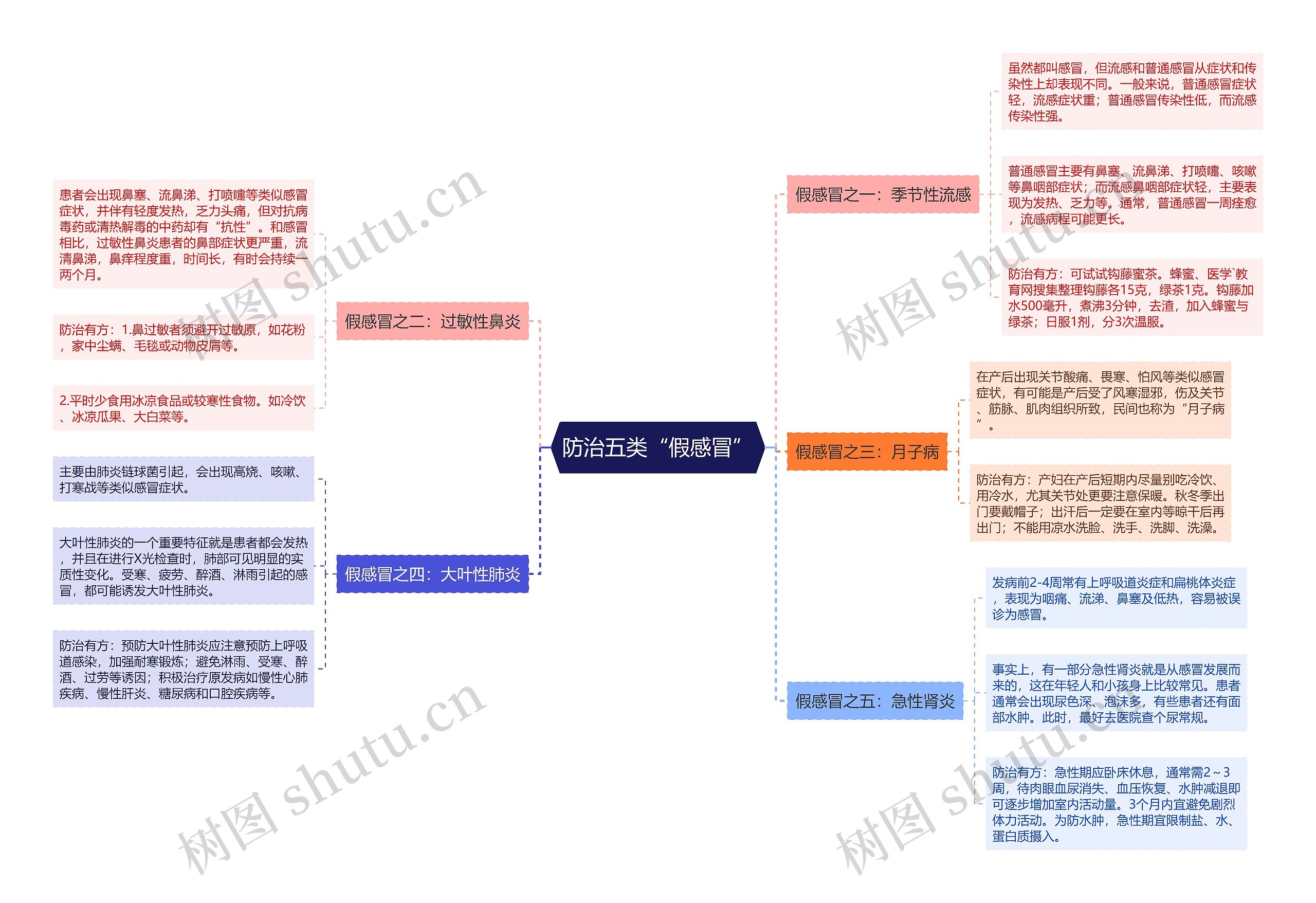 防治五类“假感冒”