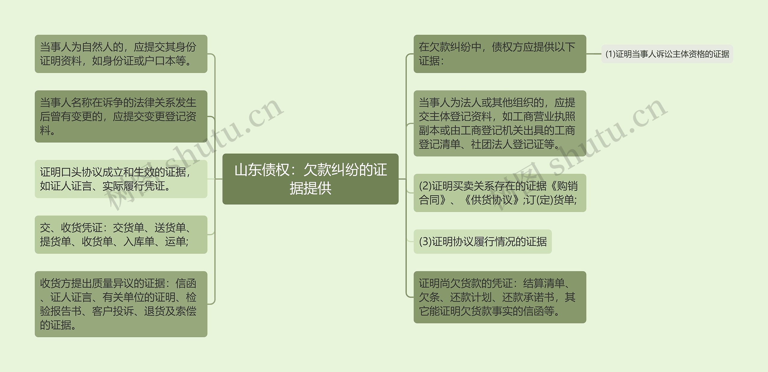 山东债权：欠款纠纷的证据提供思维导图