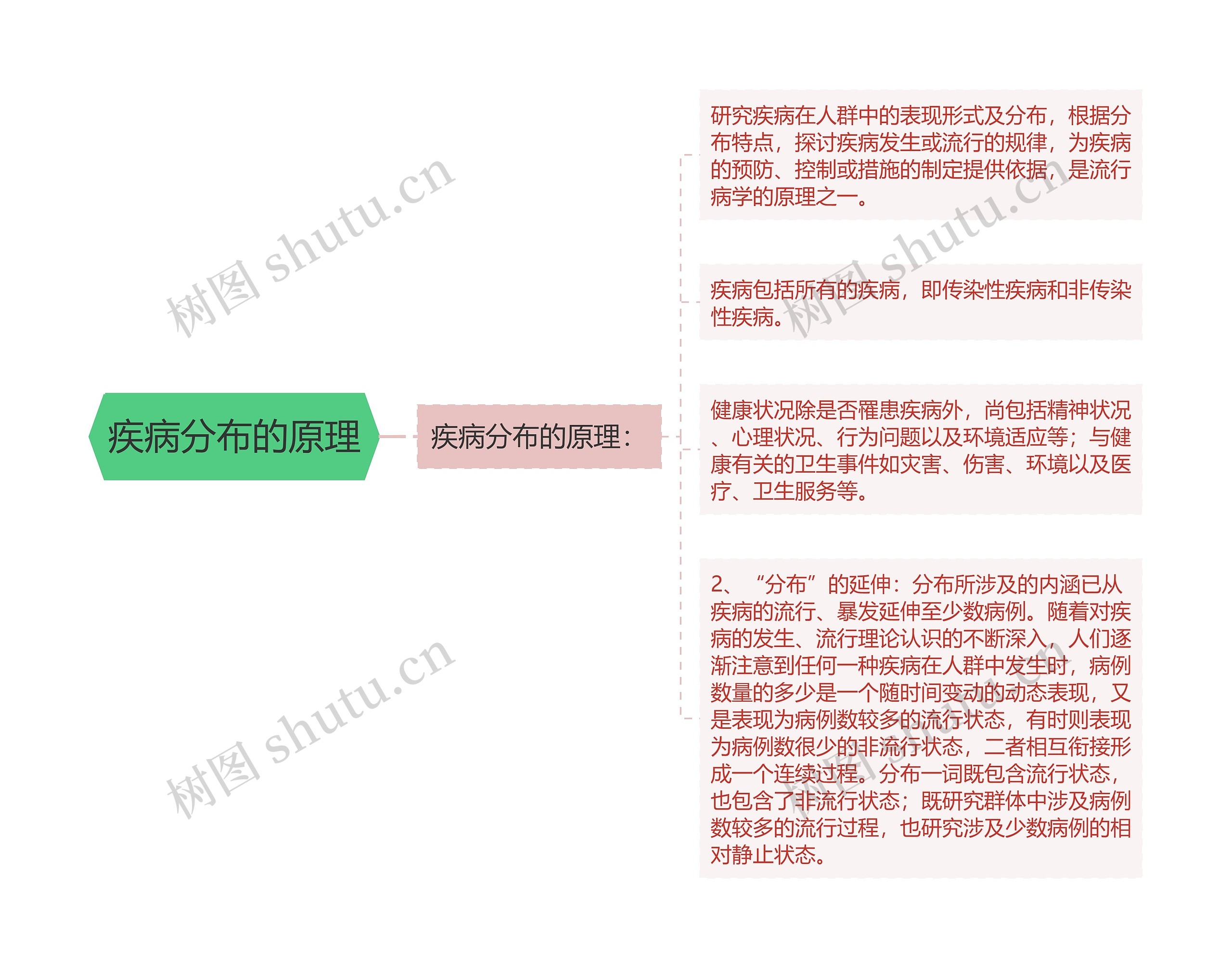 疾病分布的原理