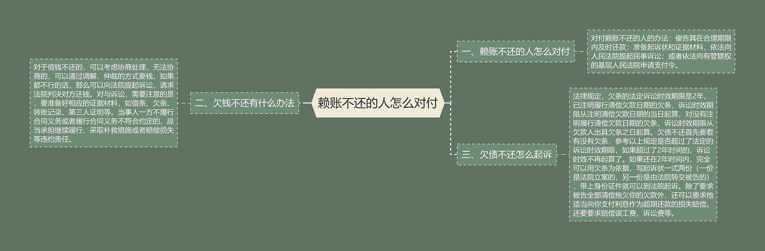 赖账不还的人怎么对付思维导图