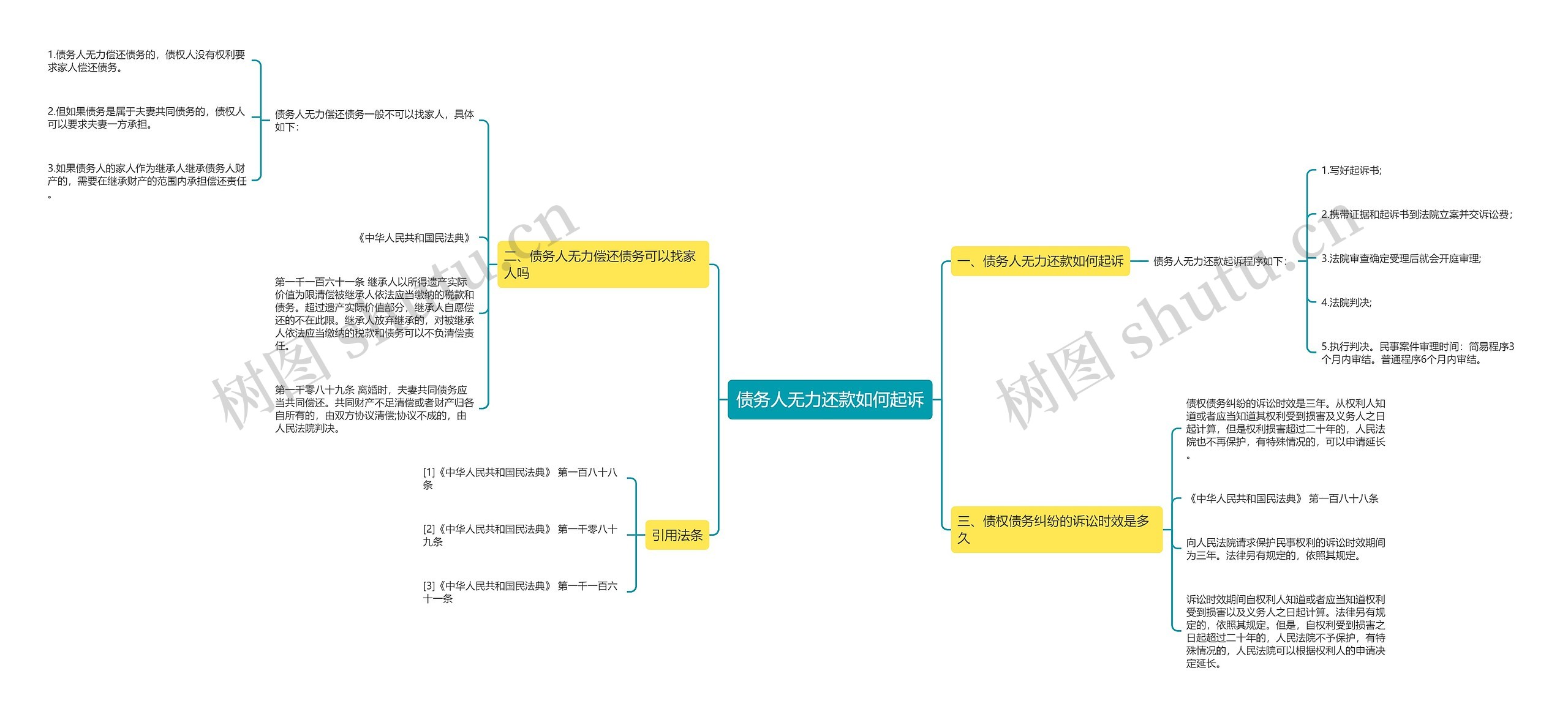 债务人无力还款如何起诉思维导图
