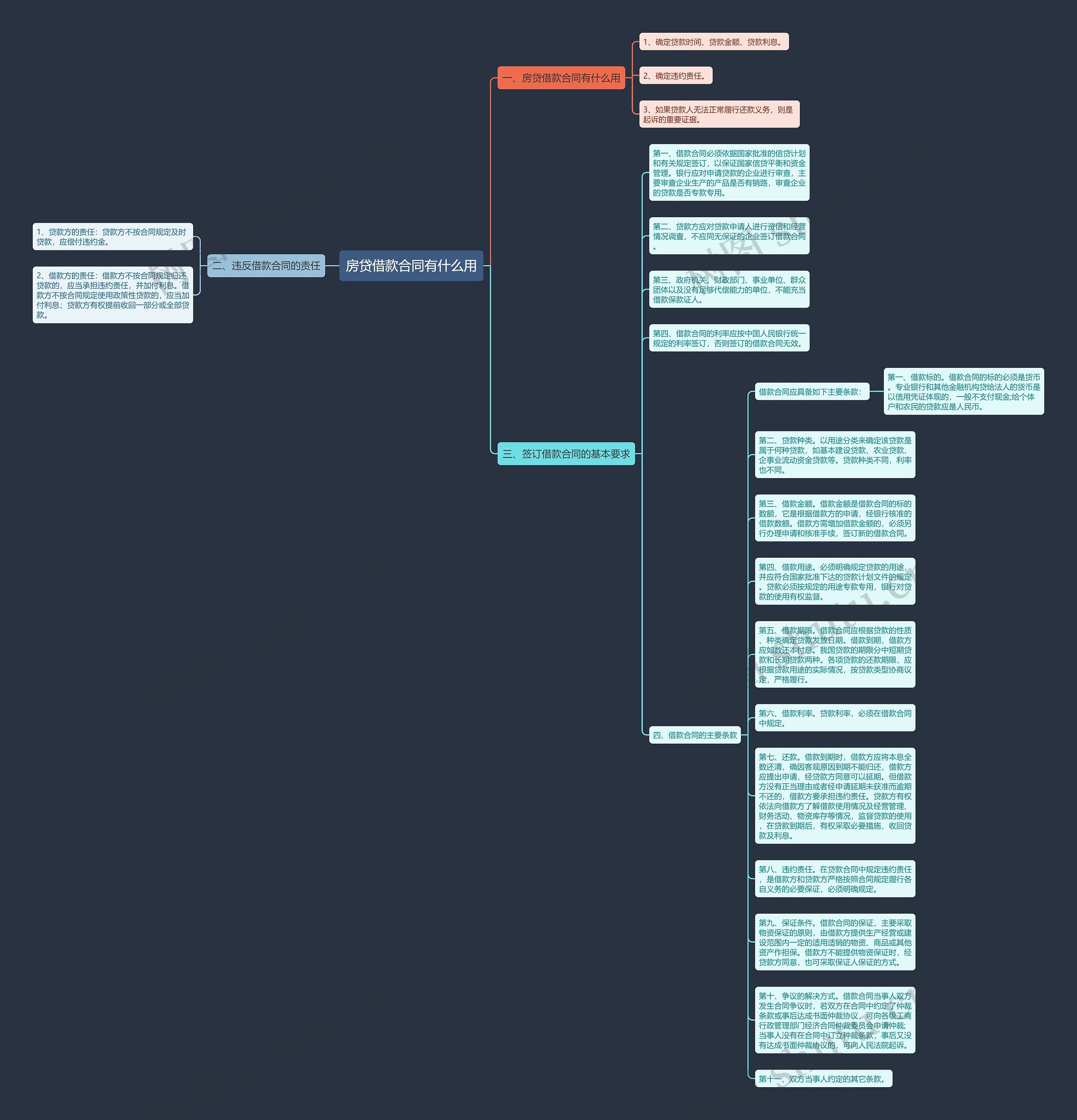 房贷借款合同有什么用思维导图