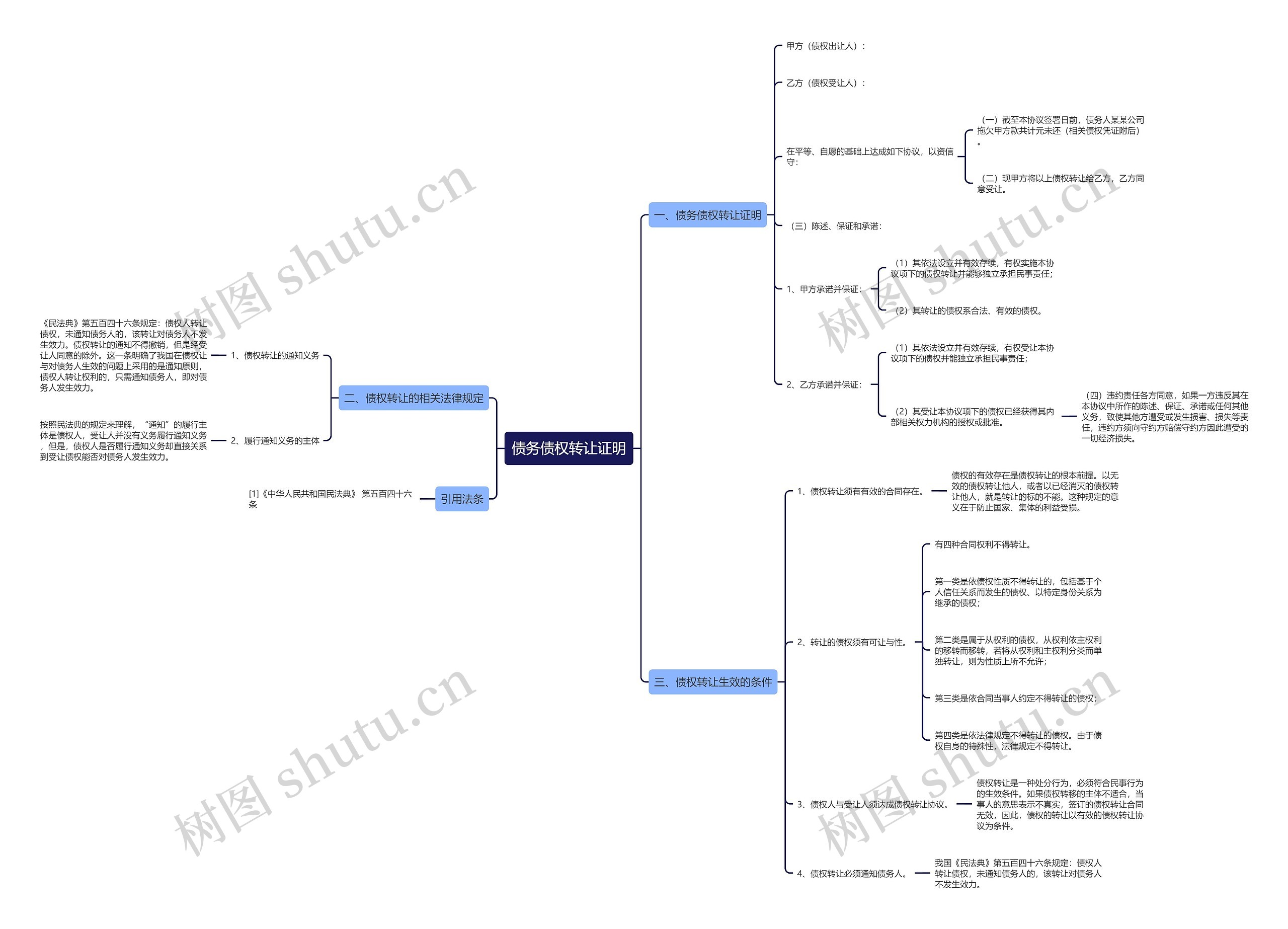 债务债权转让证明思维导图