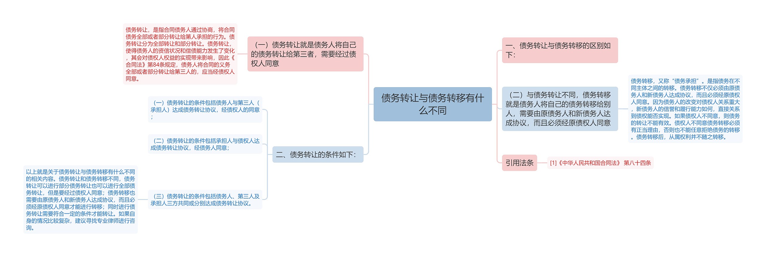 债务转让与债务转移有什么不同思维导图