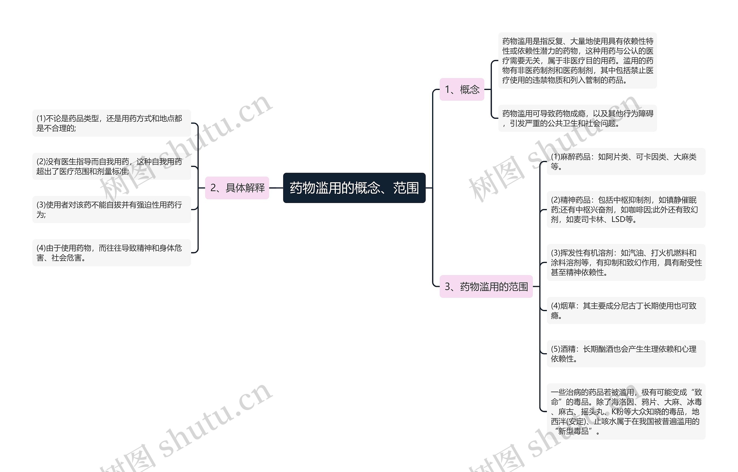 药物滥用的概念、范围思维导图