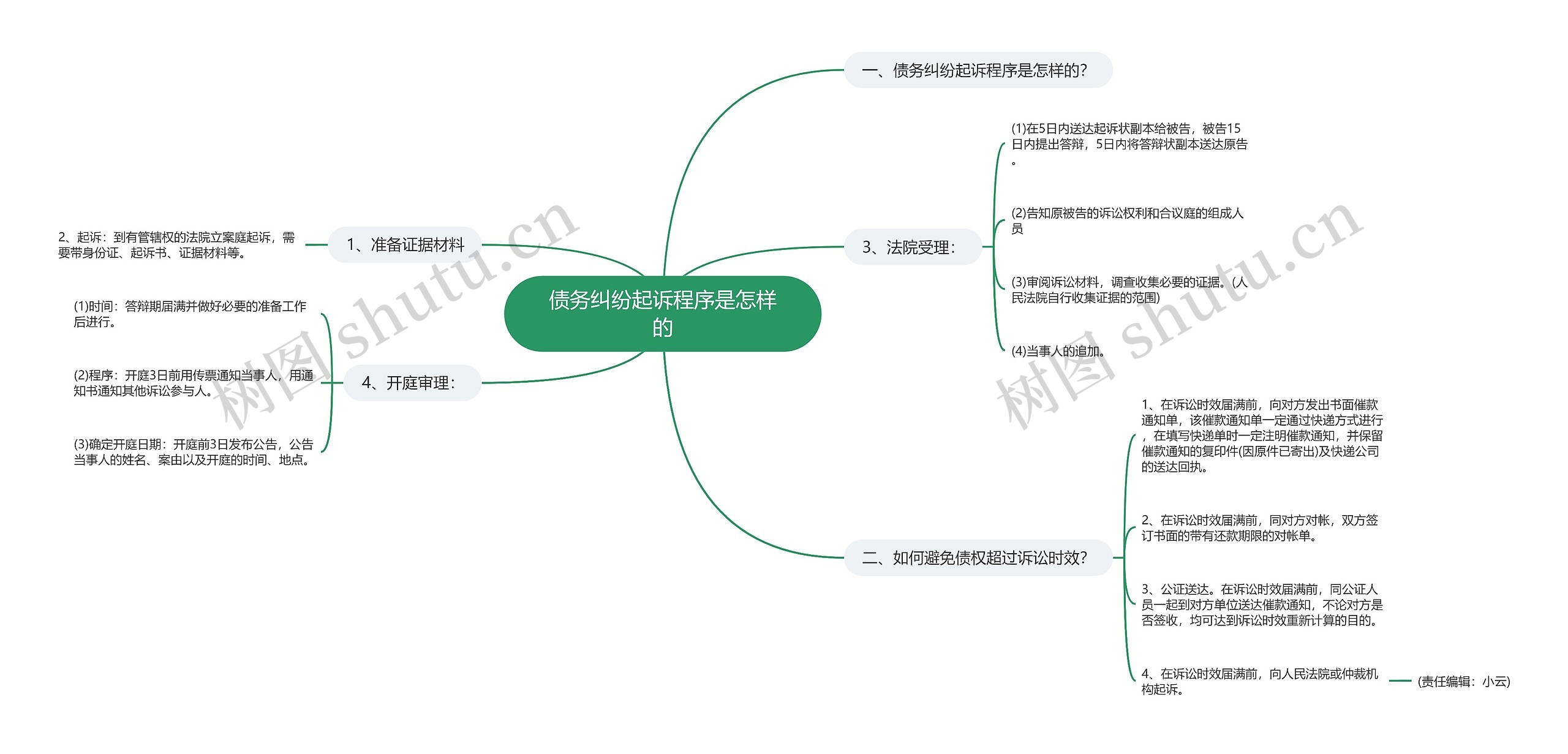 债务纠纷起诉程序是怎样的思维导图