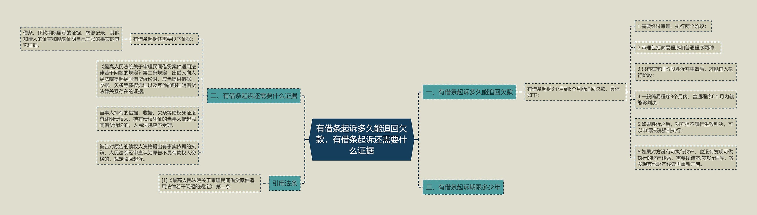 有借条起诉多久能追回欠款,有借条起诉还需要什么证据思维导图高清图 有借条起诉多久能追回欠款,有借条起诉还需要什么证据思维导图