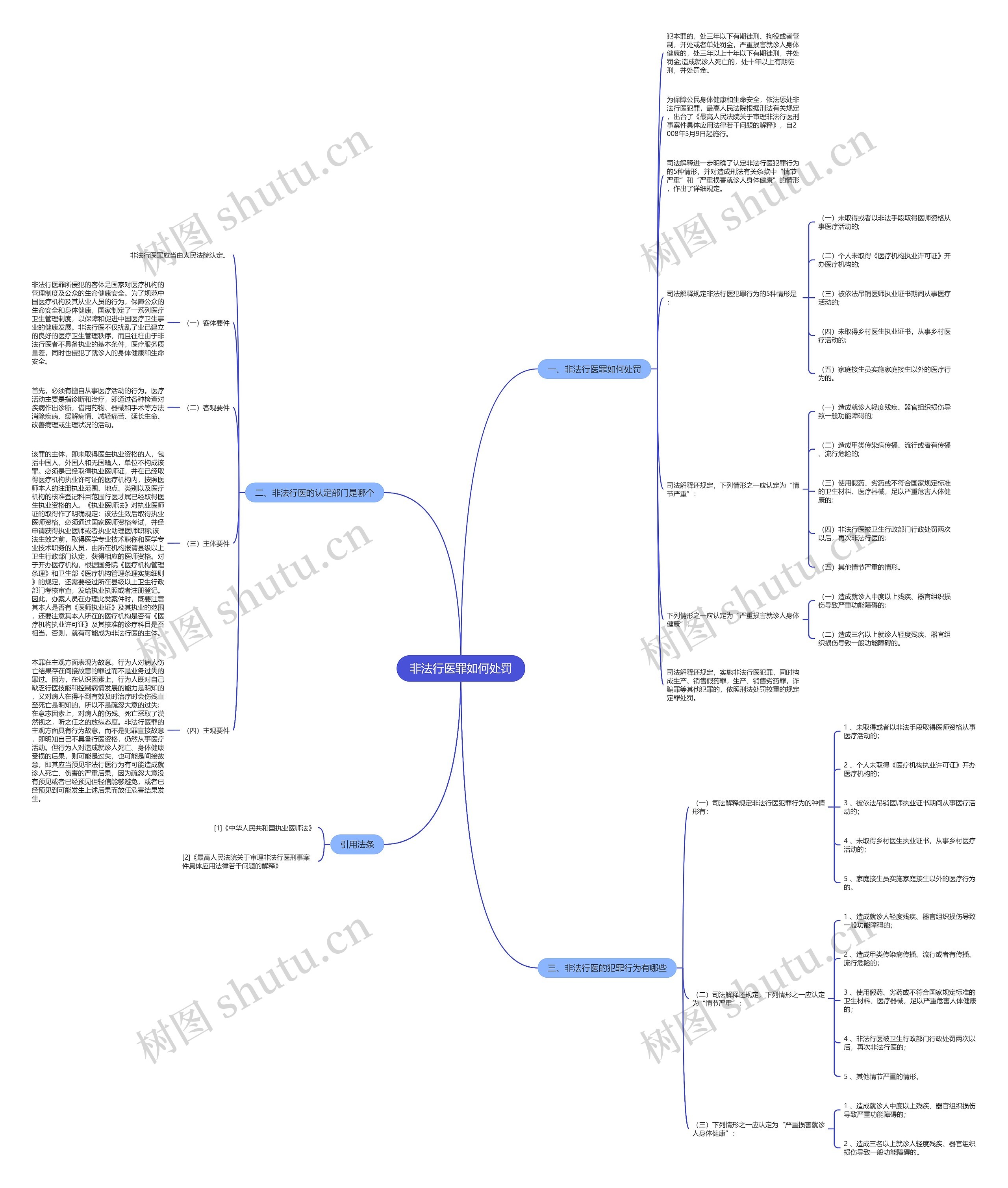 非法行医罪如何处罚思维导图