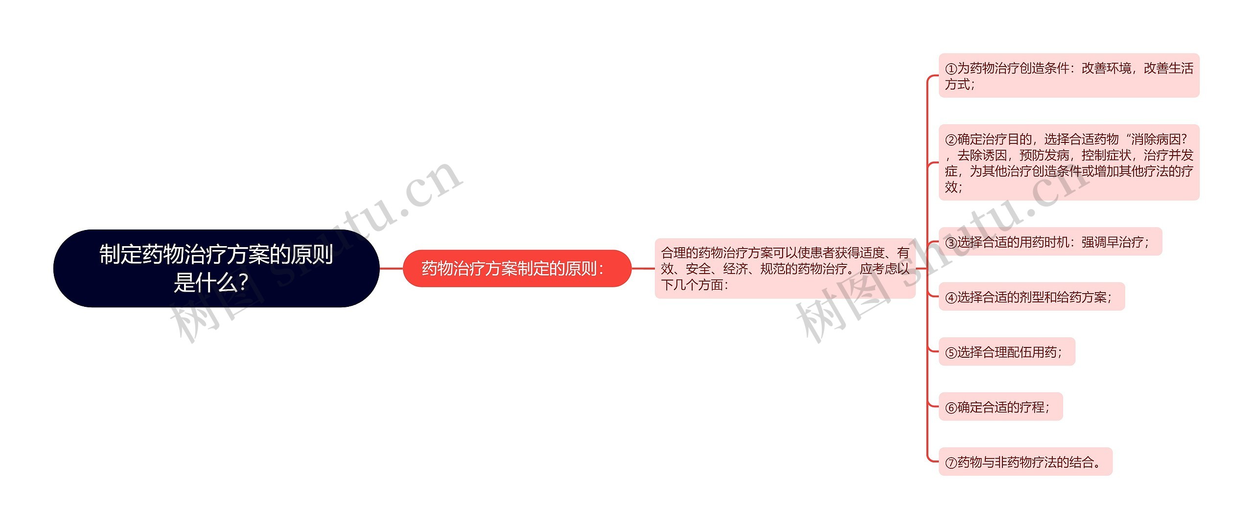 制定药物治疗方案的原则是什么？思维导图