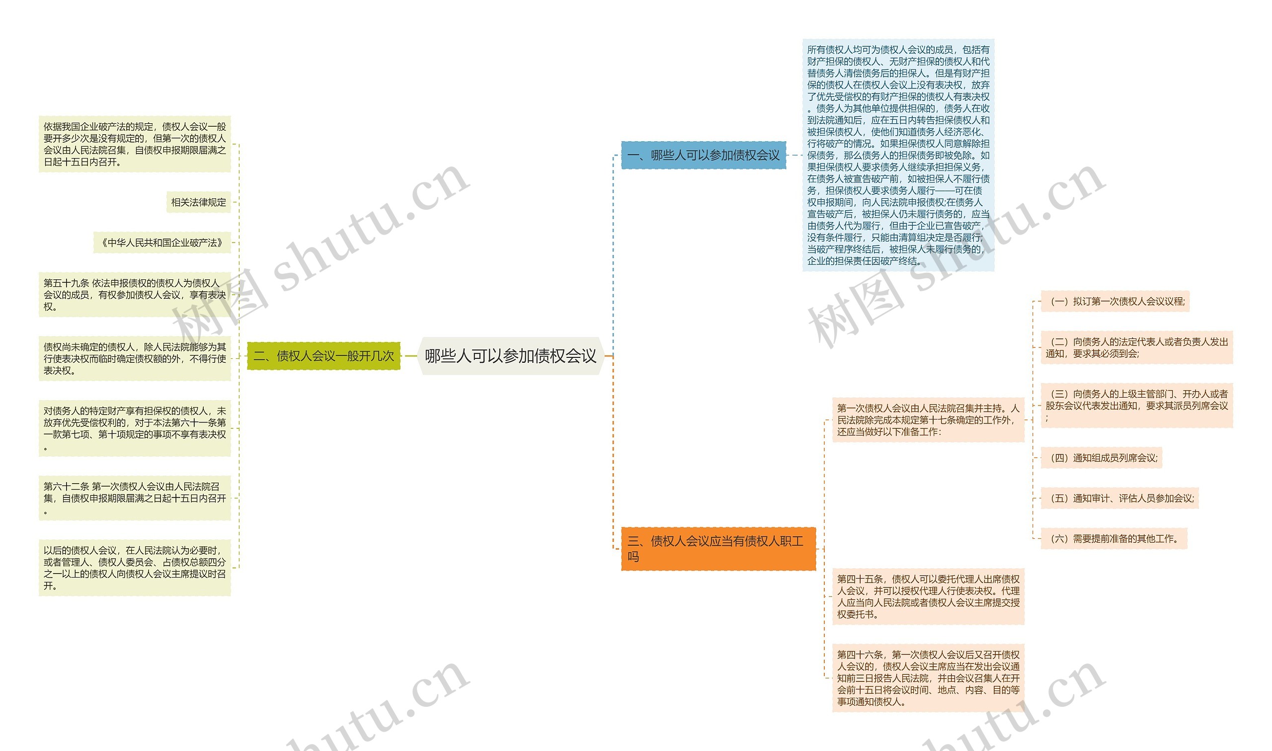 哪些人可以参加债权会议思维导图