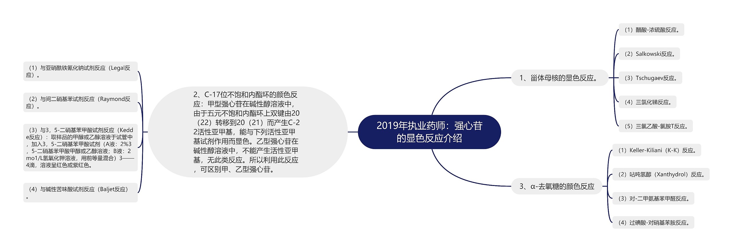 2019年执业药师：强心苷的显色反应介绍思维导图