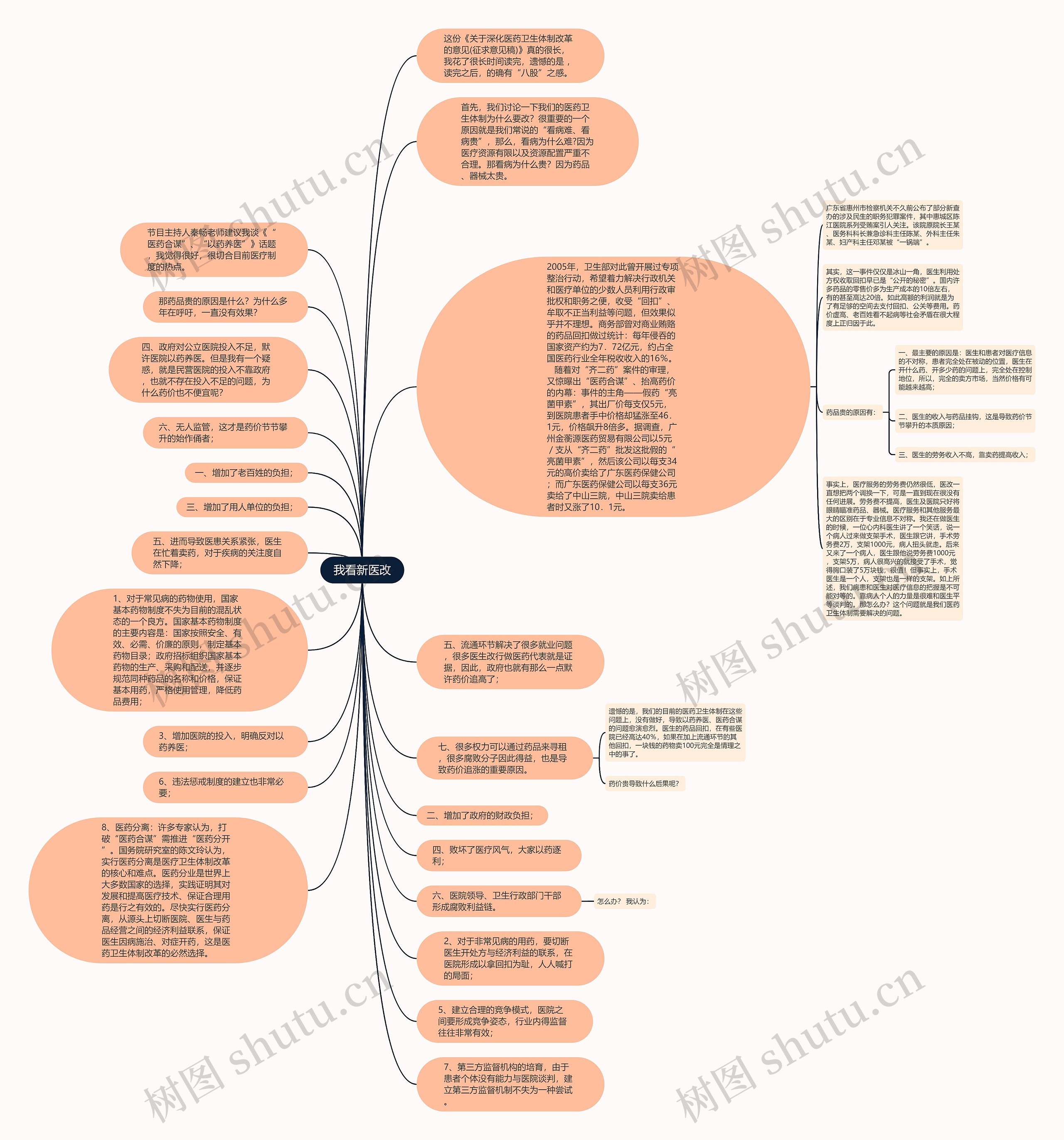 我看新医改思维导图