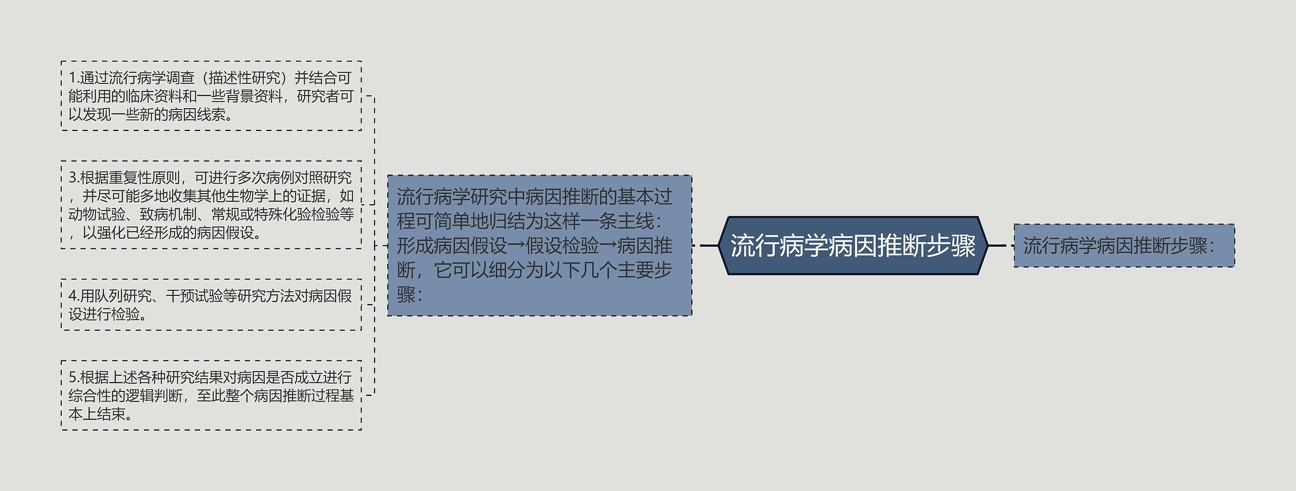 流行病学病因推断步骤 流行病学病因推断步骤