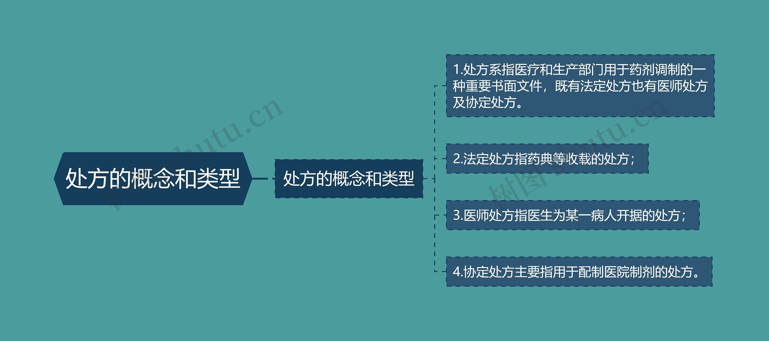 处方的概念和类型 处方的概念和类型