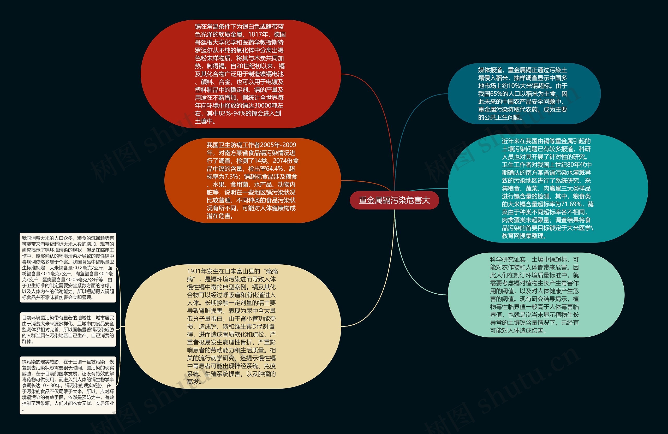 重金属镉污染危害大思维导图