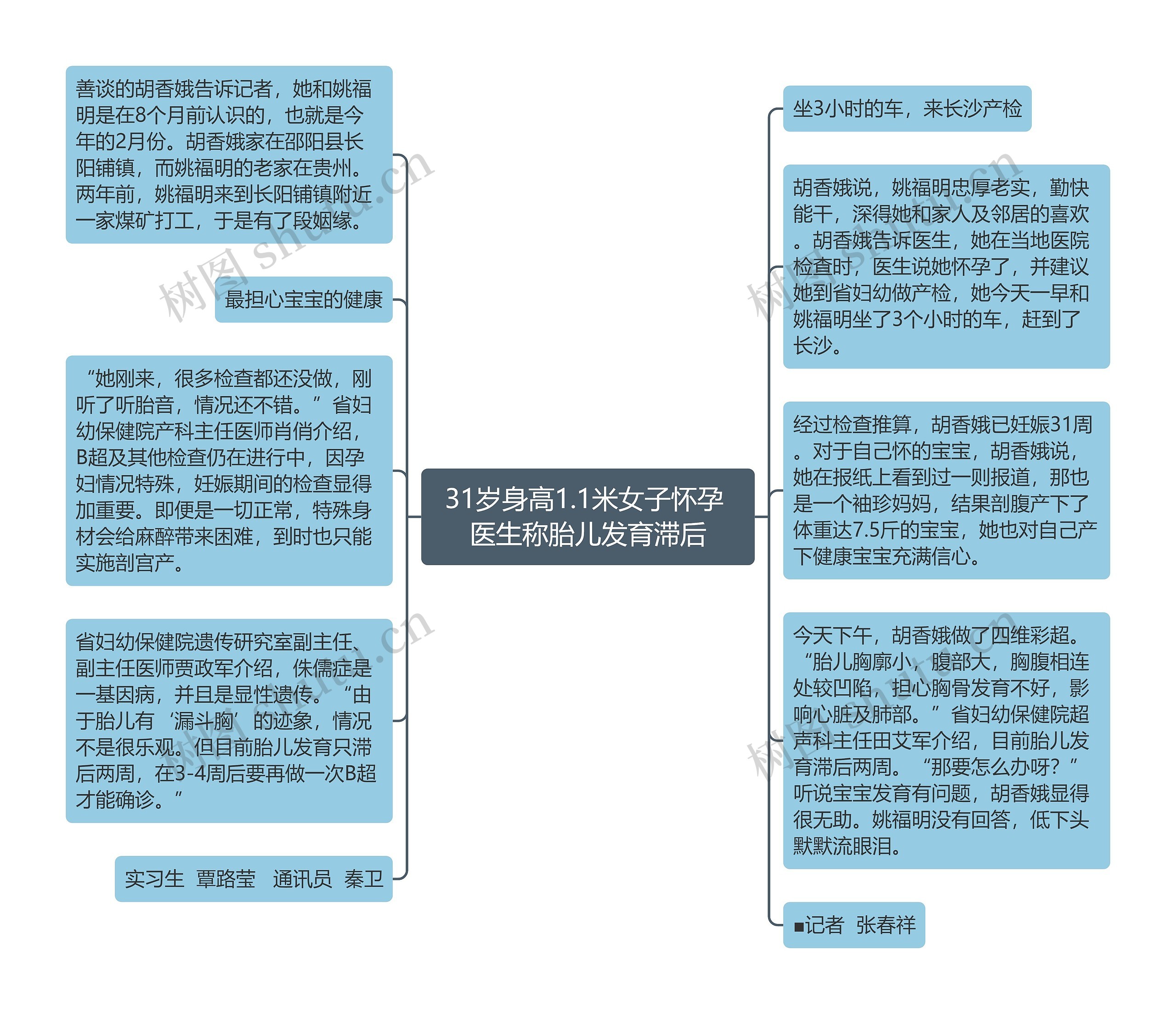 31岁身高1.1米女子怀孕 医生称胎儿发育滞后思维导图
