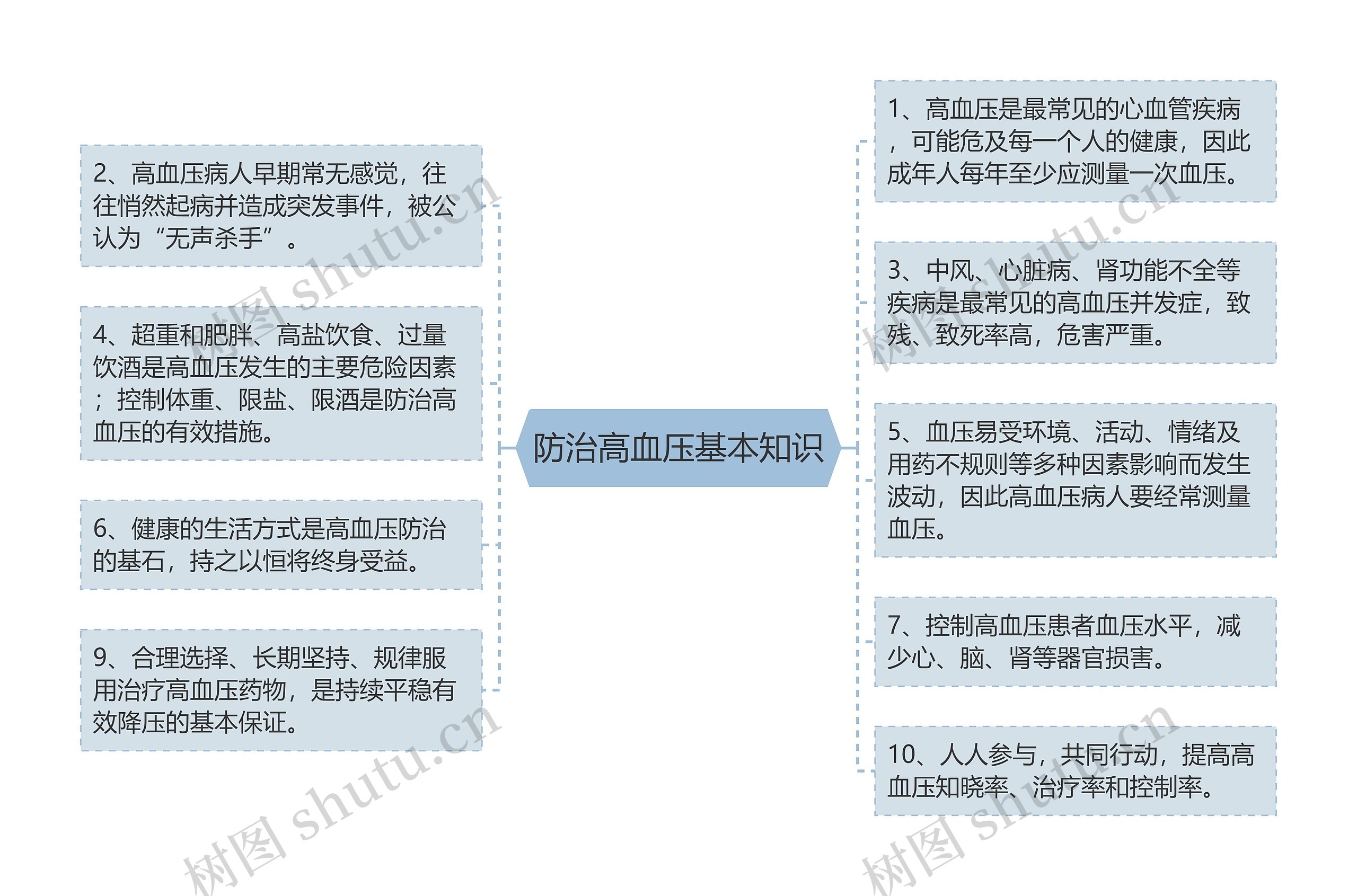 防治高血压基本知识思维导图