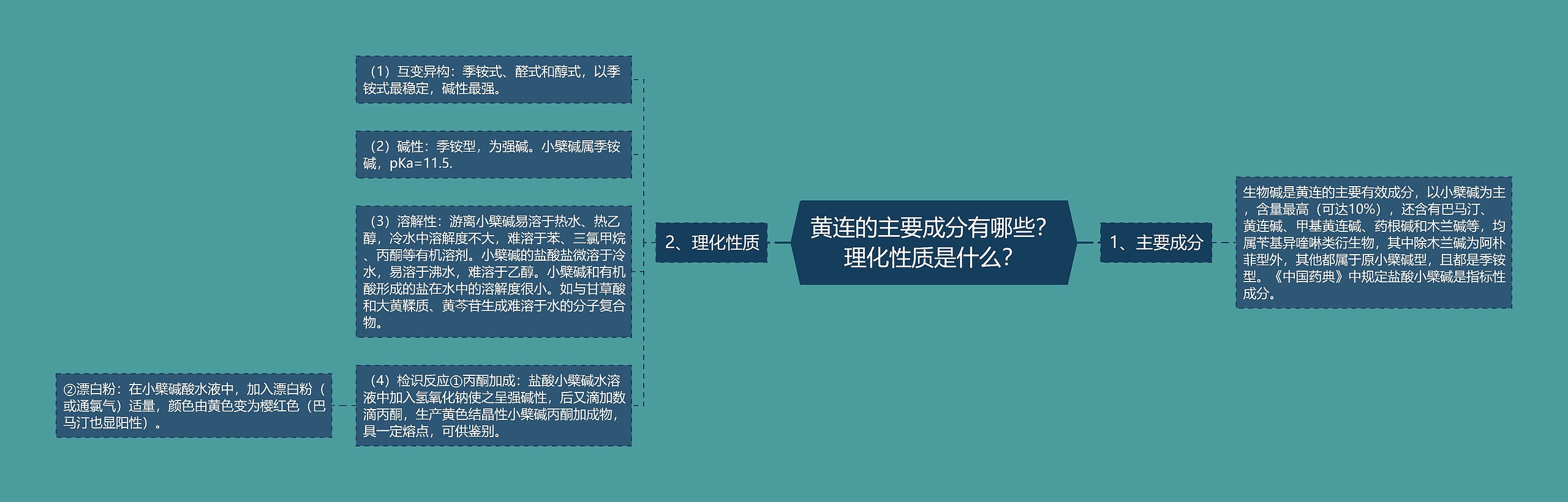 黄连的主要成分有哪些？理化性质是什么？思维导图