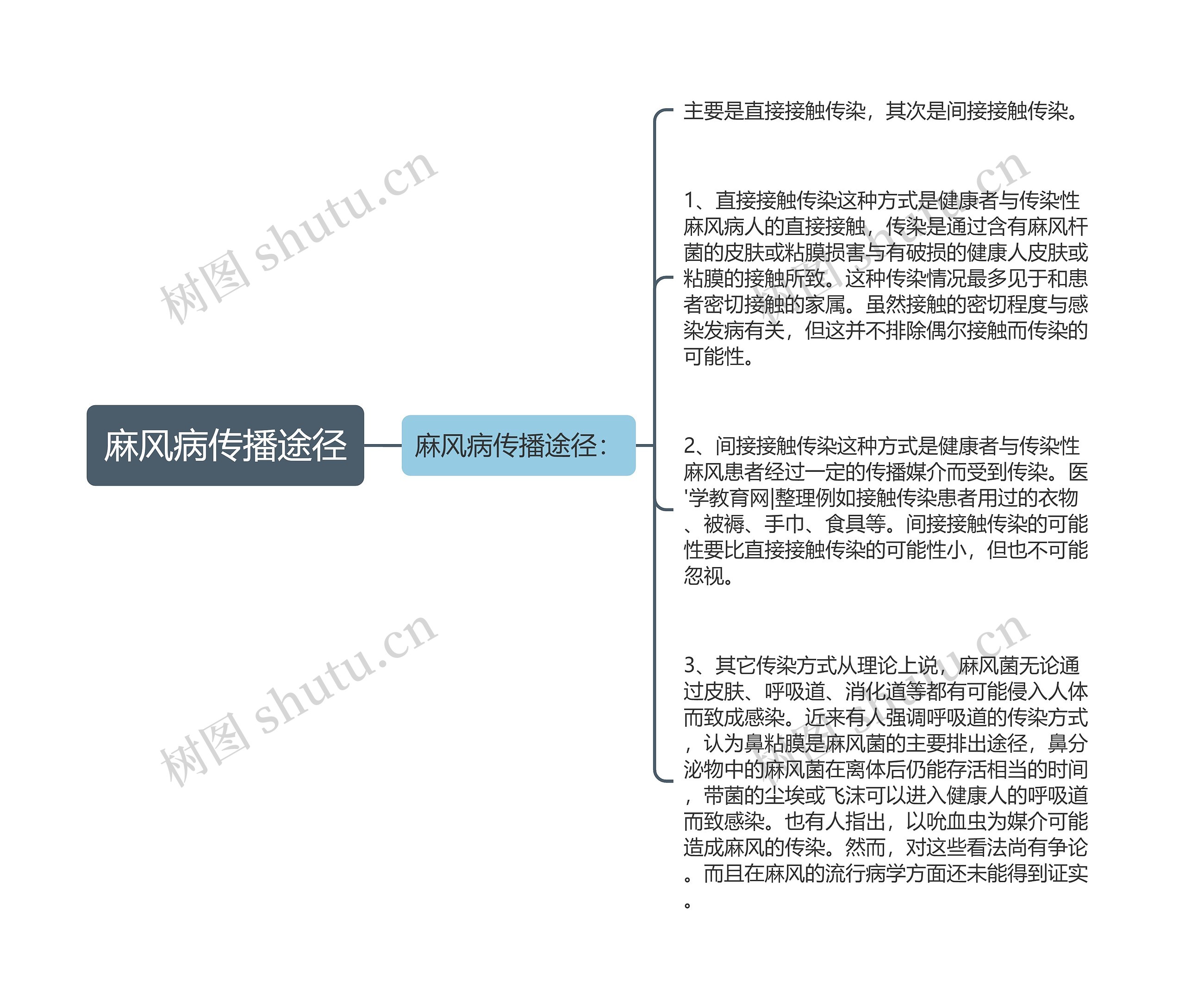 麻风病传播途径思维导图