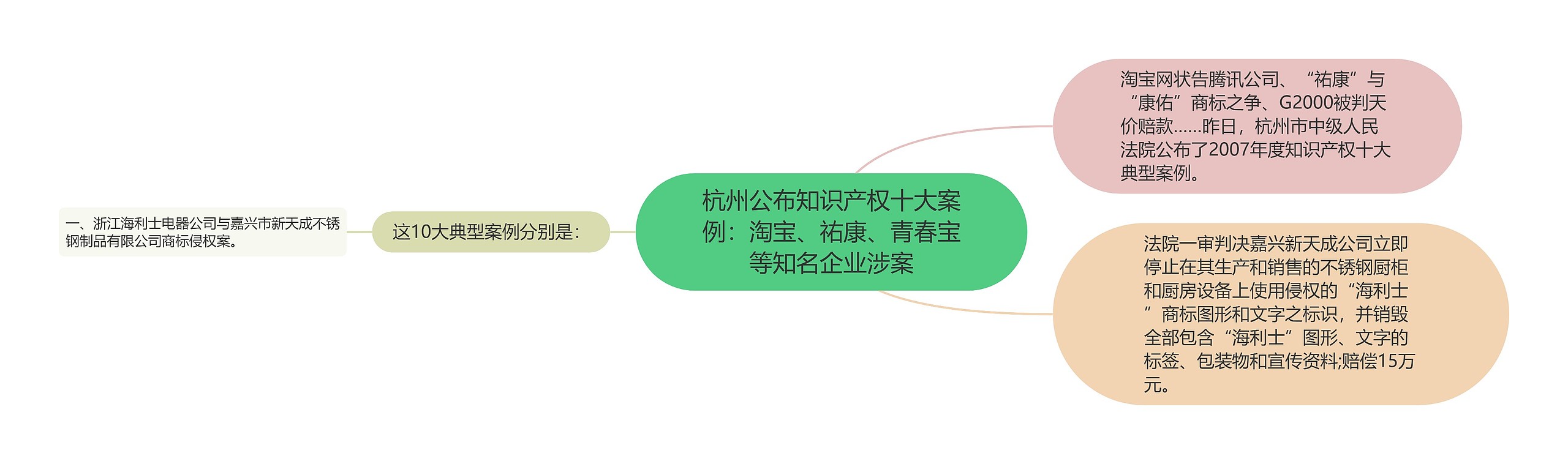 杭州公布知识产权十大案例：淘宝、祐康、青春宝等知名企业涉案思维导图