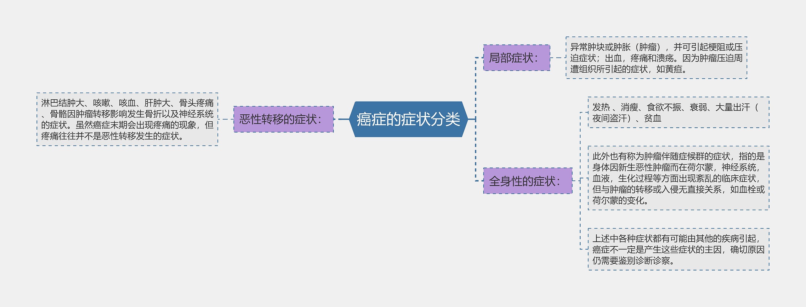 癌症的症状分类