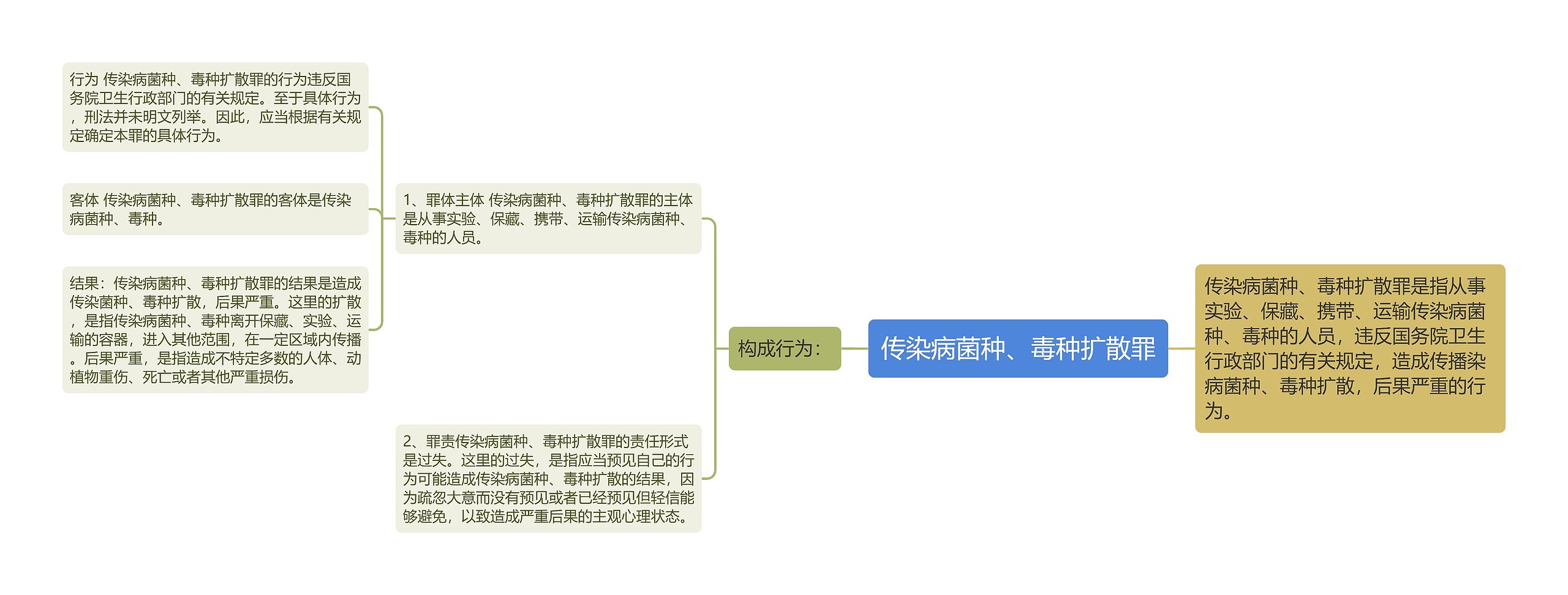 传染病菌种、毒种扩散罪思维导图