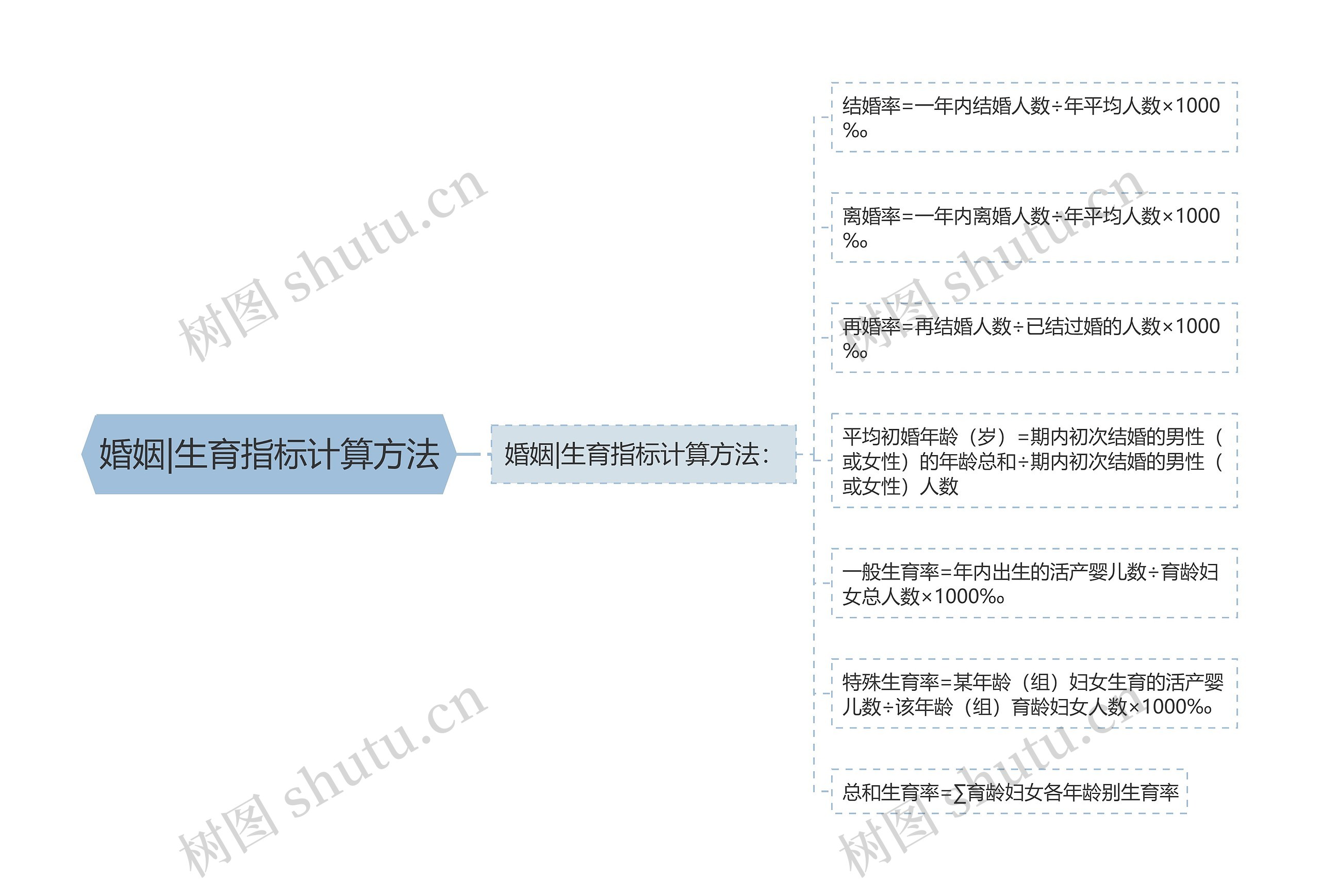 婚姻|生育指标计算方法