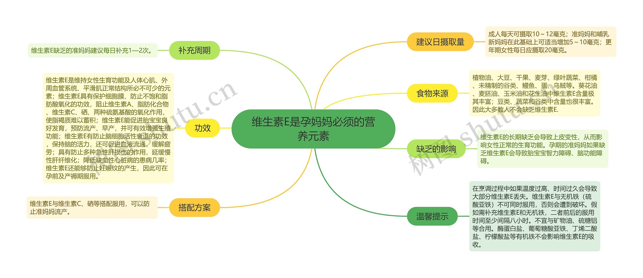 维生素E是孕妈妈必须的营养元素思维导图