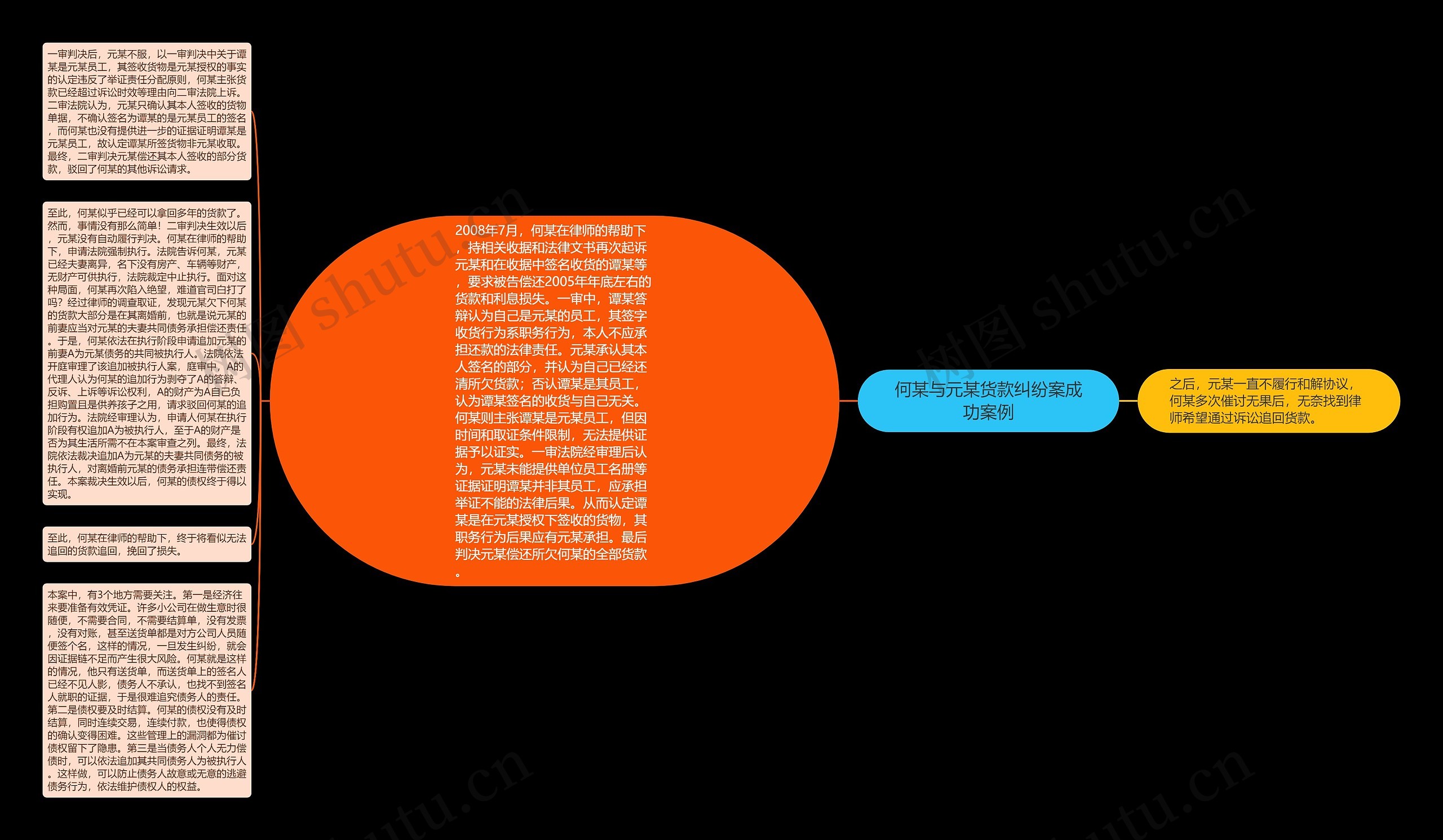 何某与元某货款纠纷案成功案例思维导图