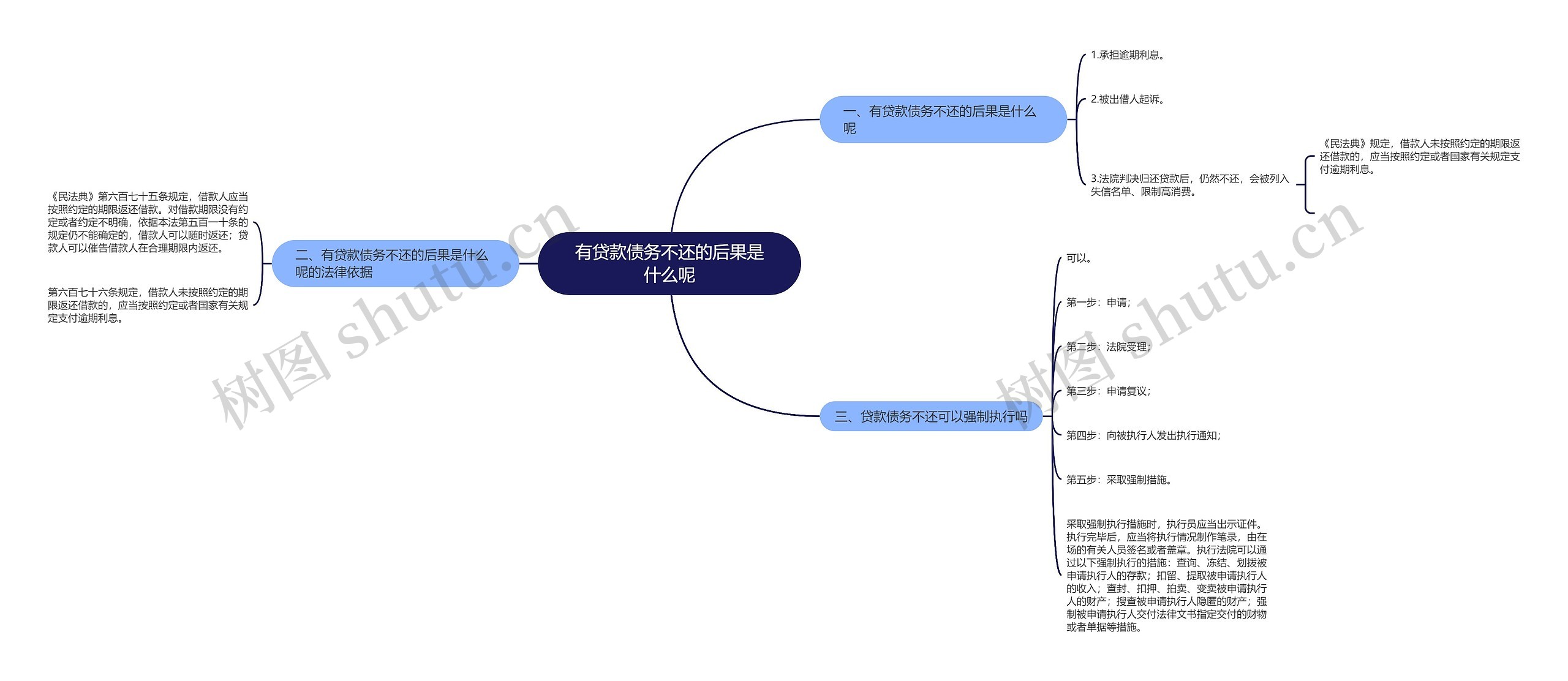 有贷款债务不还的后果是什么呢