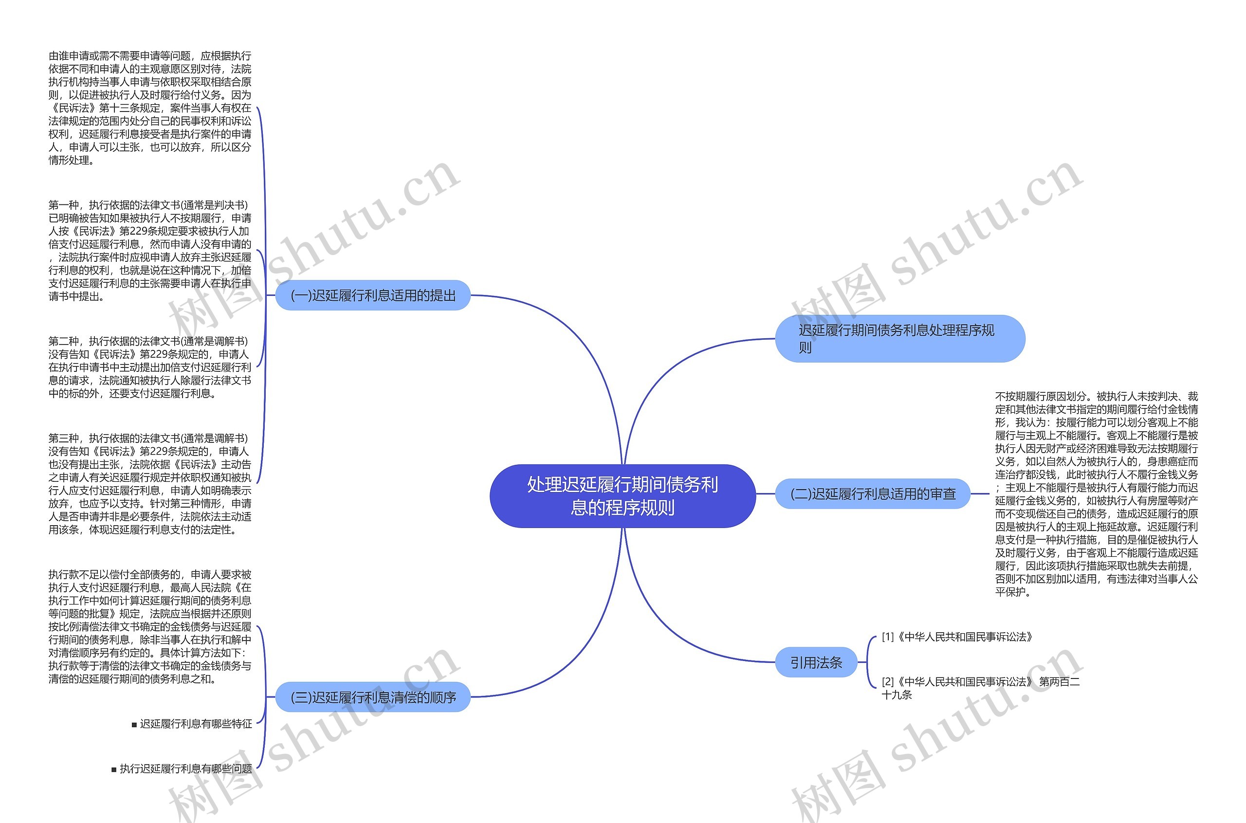 处理迟延履行期间债务利息的程序规则思维导图