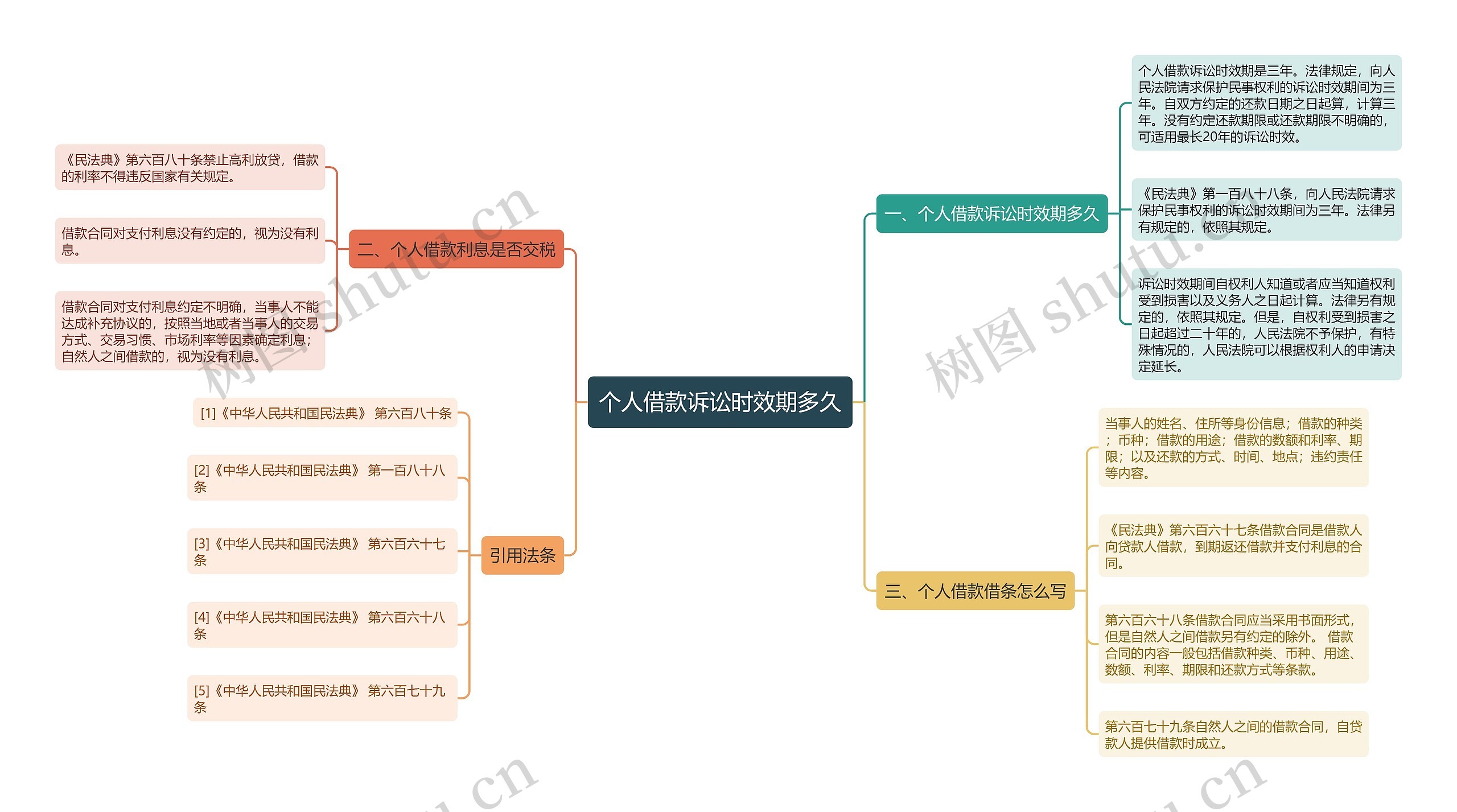 个人借款诉讼时效期多久思维导图