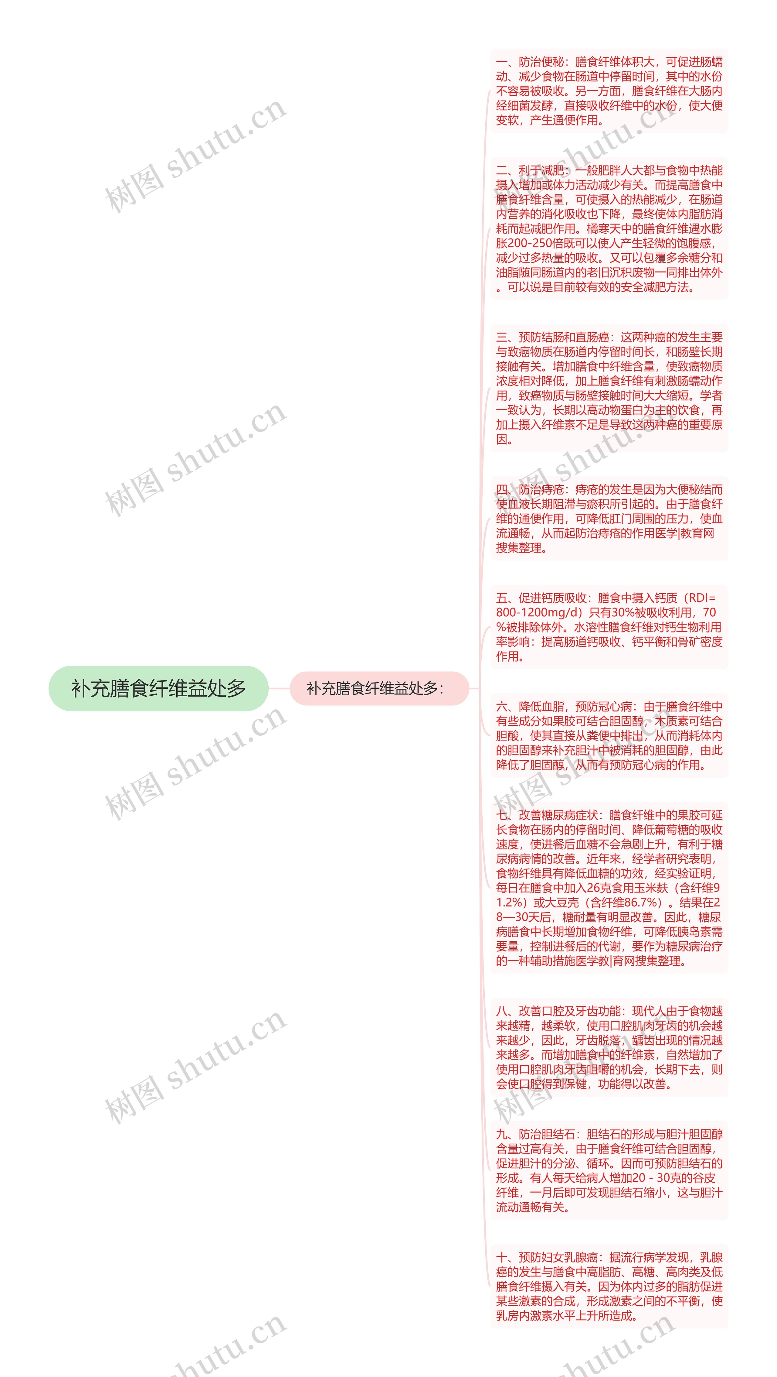 补充膳食纤维益处多思维导图