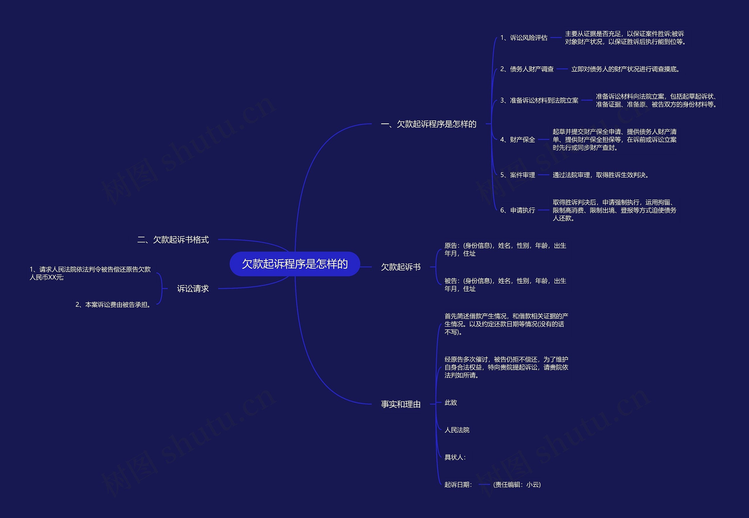 欠款起诉程序是怎样的思维导图