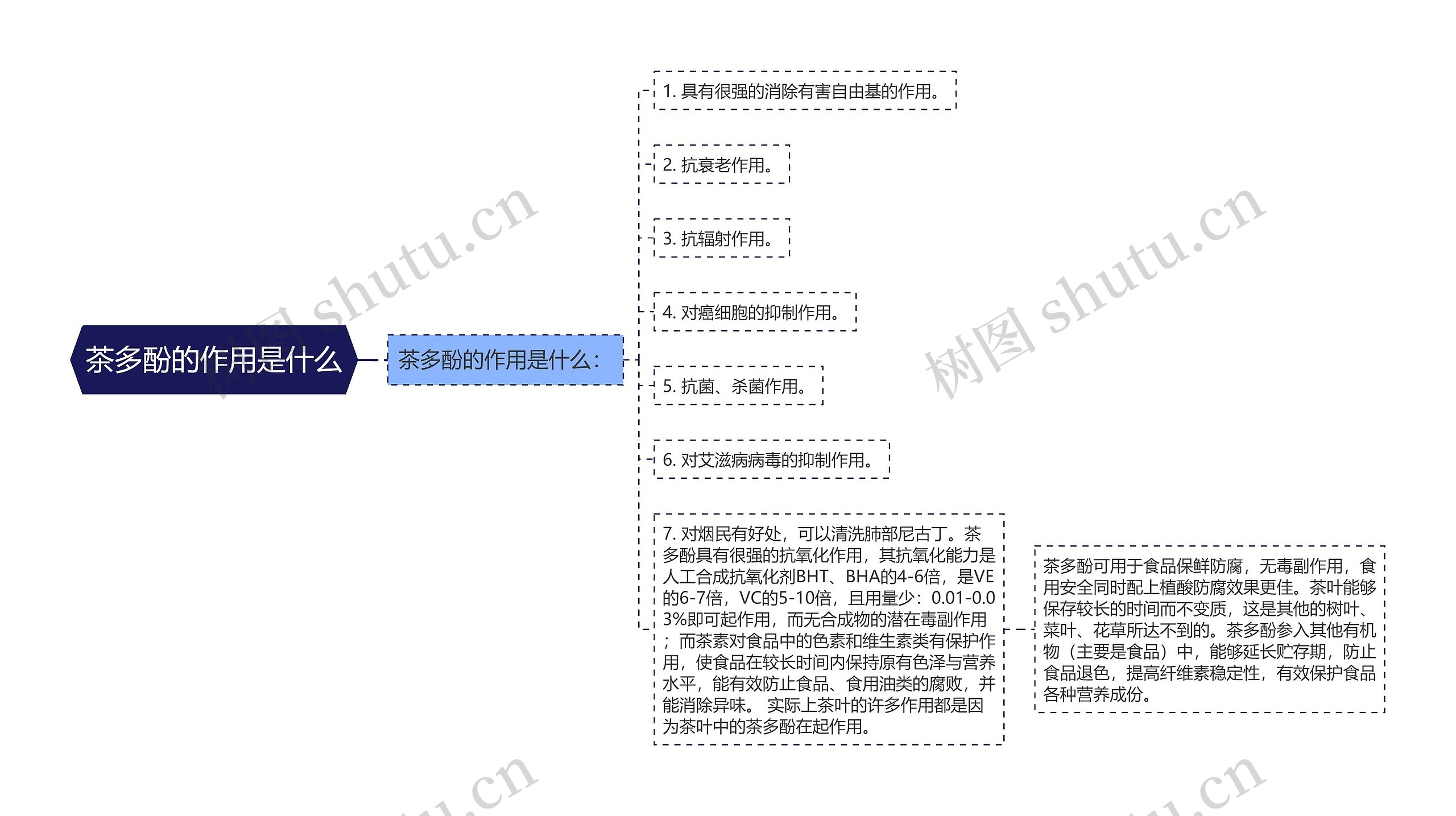 茶多酚的作用是什么思维导图