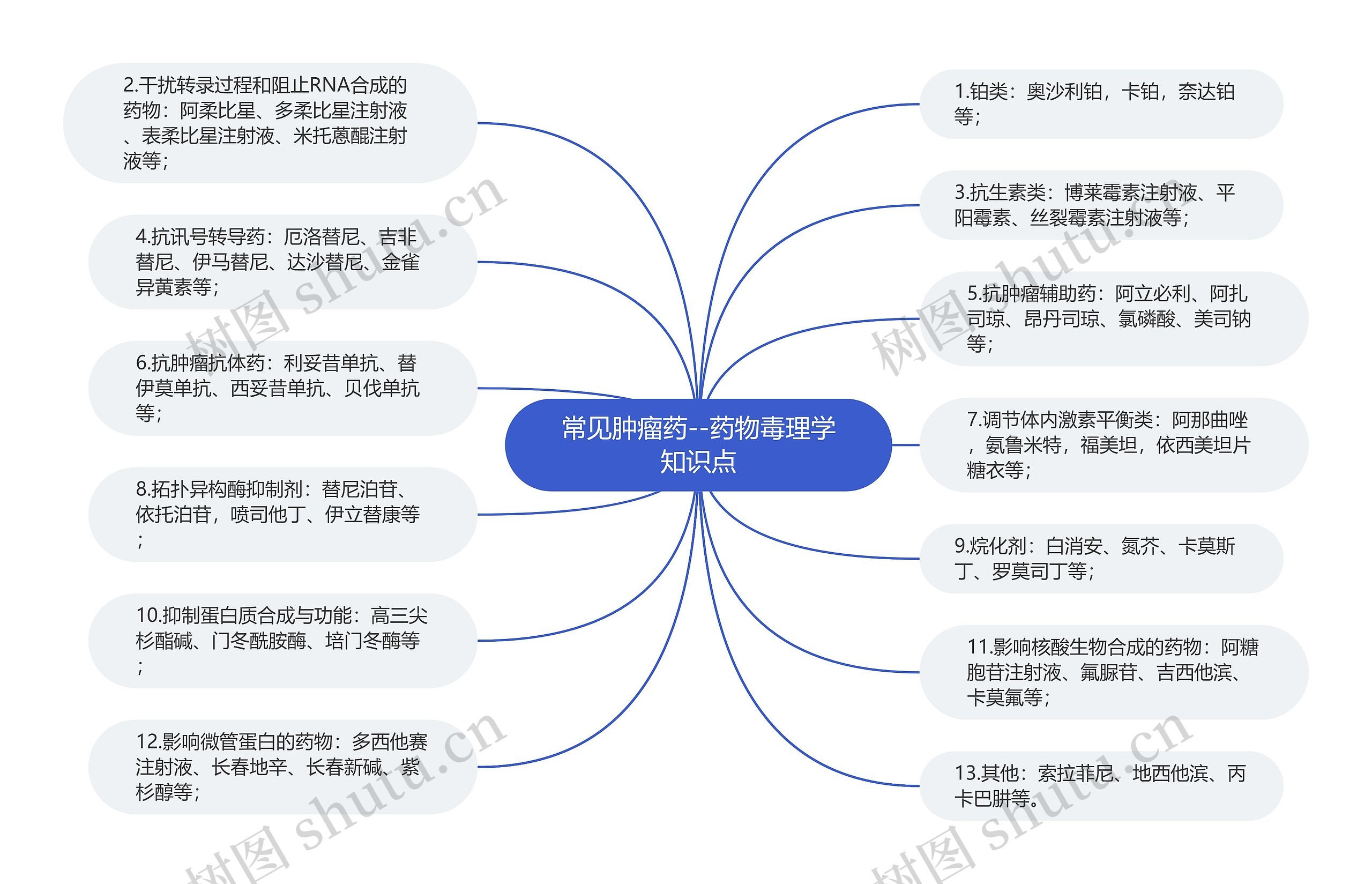 常见肿瘤药--药物毒理学知识点思维导图