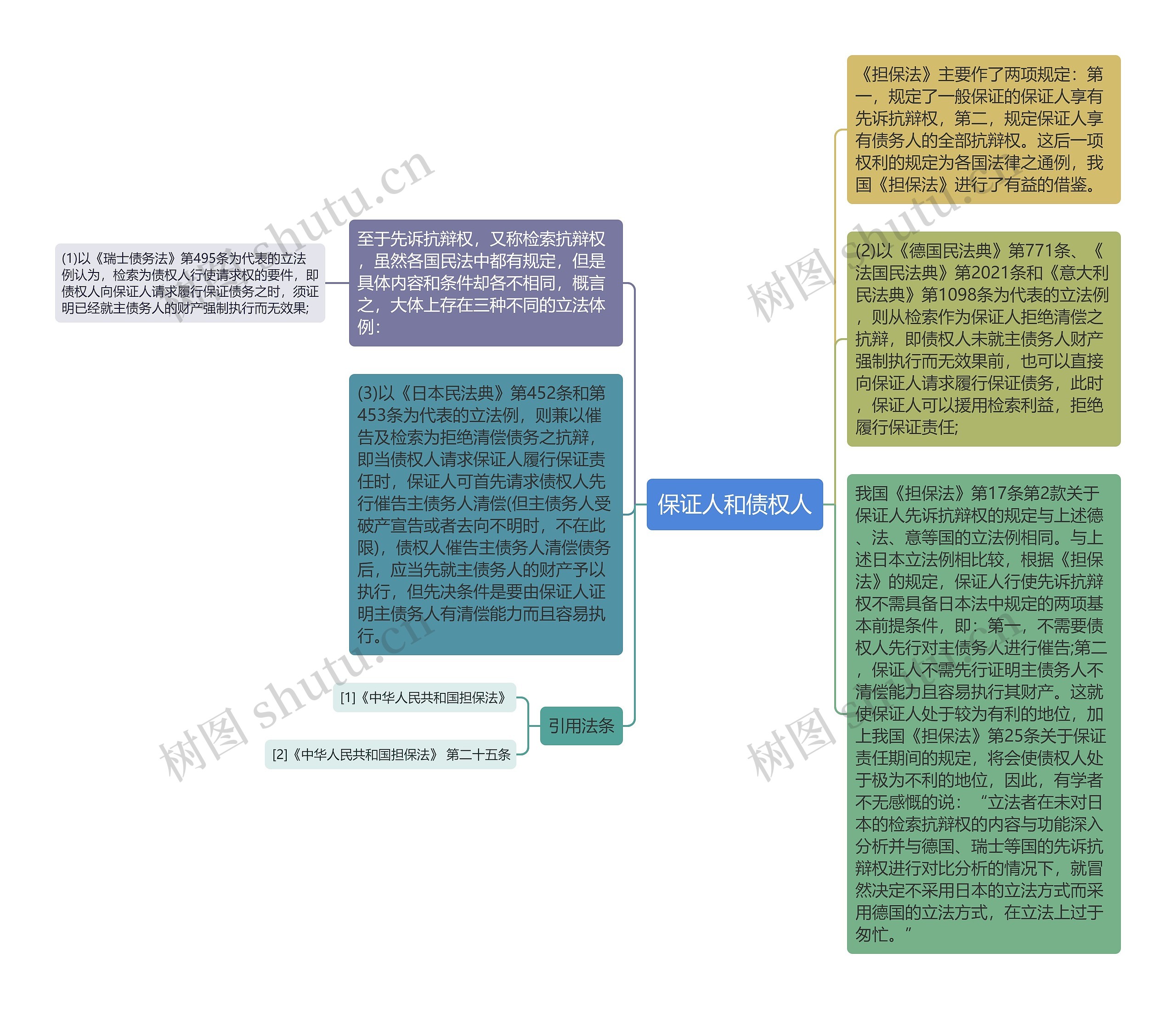 保证人和债权人思维导图