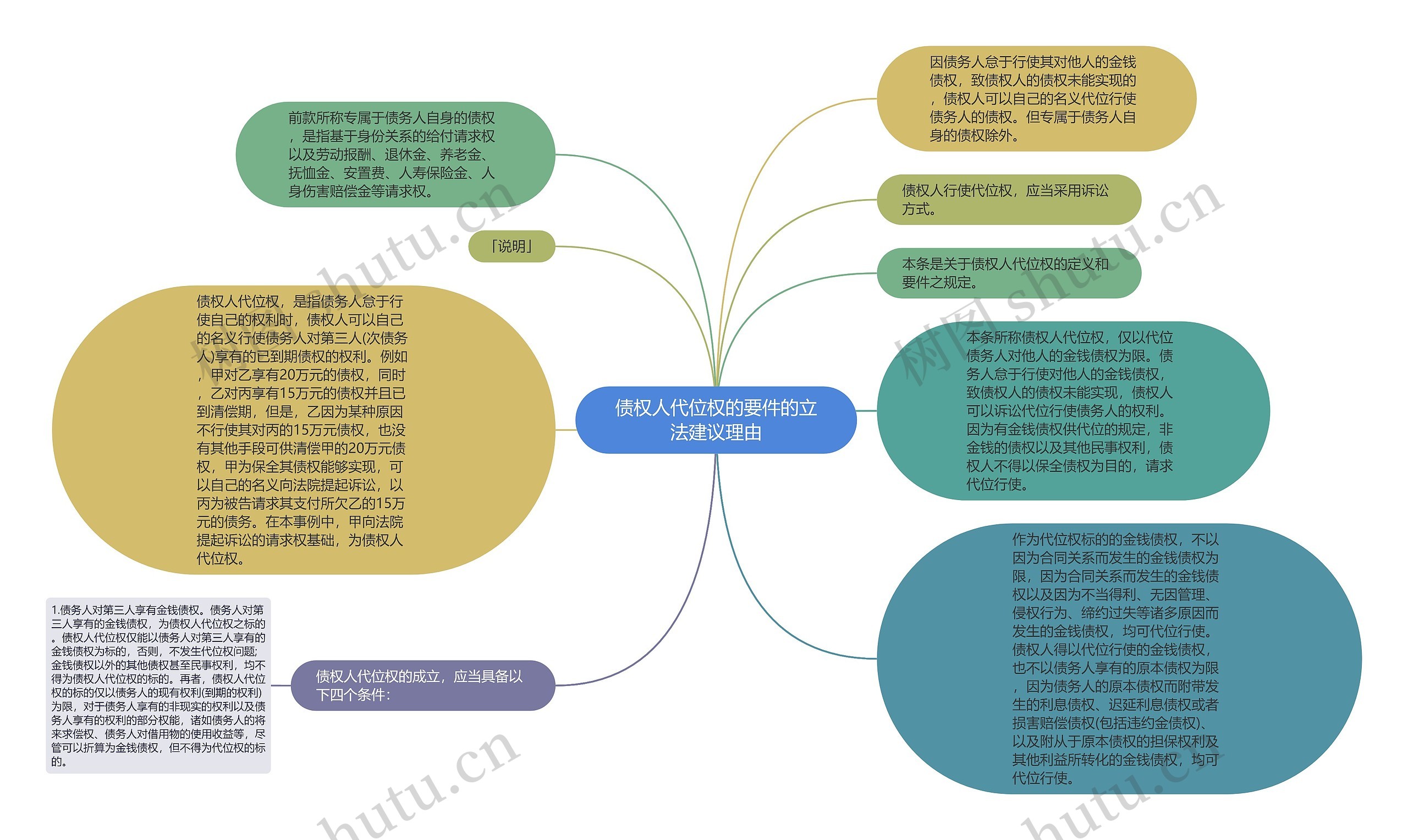 债权人代位权的要件的立法建议理由