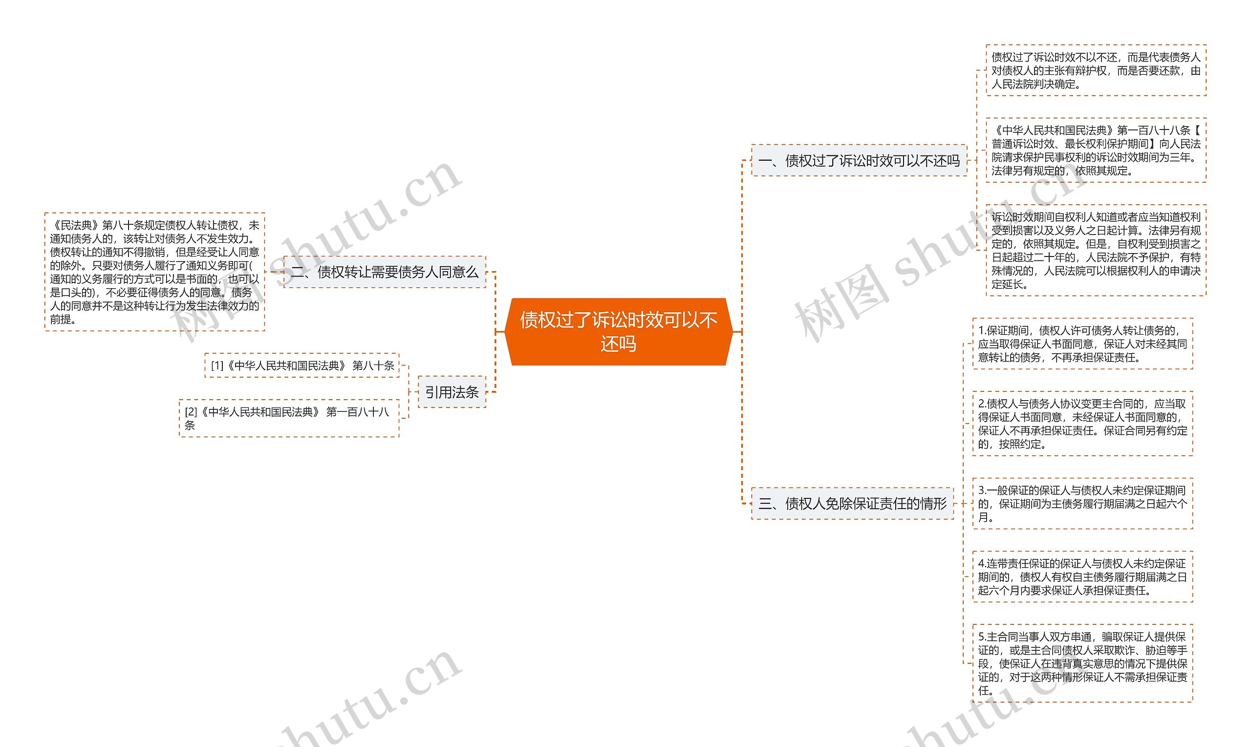 债权过了诉讼时效可以不还吗思维导图