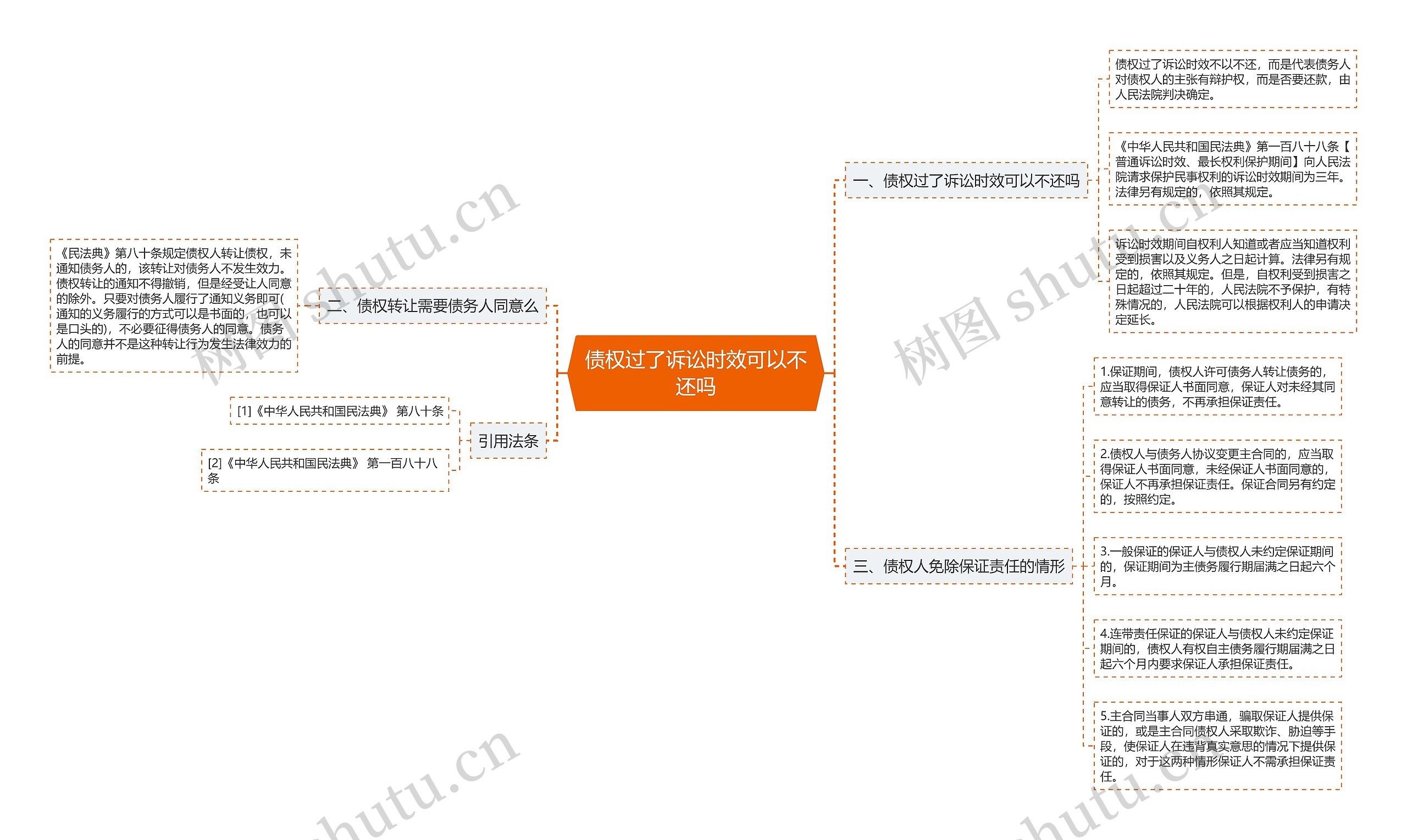 债权过了诉讼时效可以不还吗思维导图高清图 债权过了诉讼时效可以不还吗思维导图