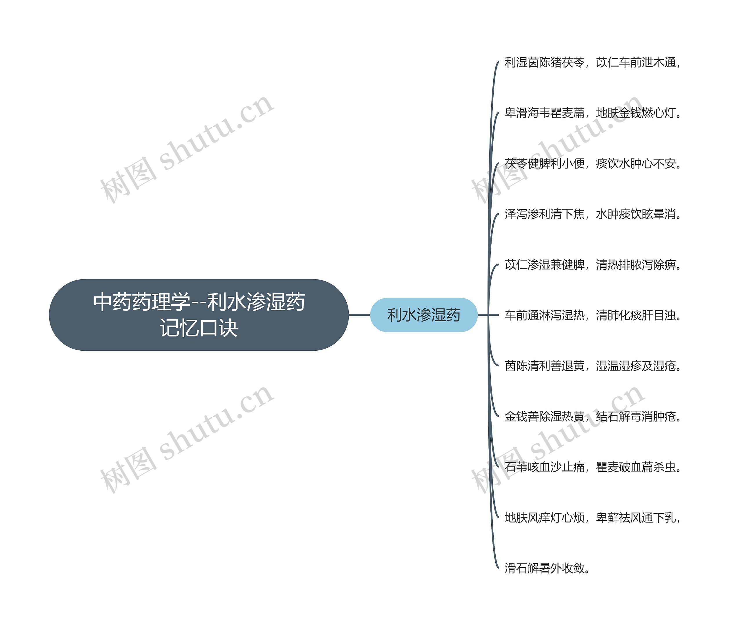 中药药理学--利水渗湿药记忆口诀思维导图