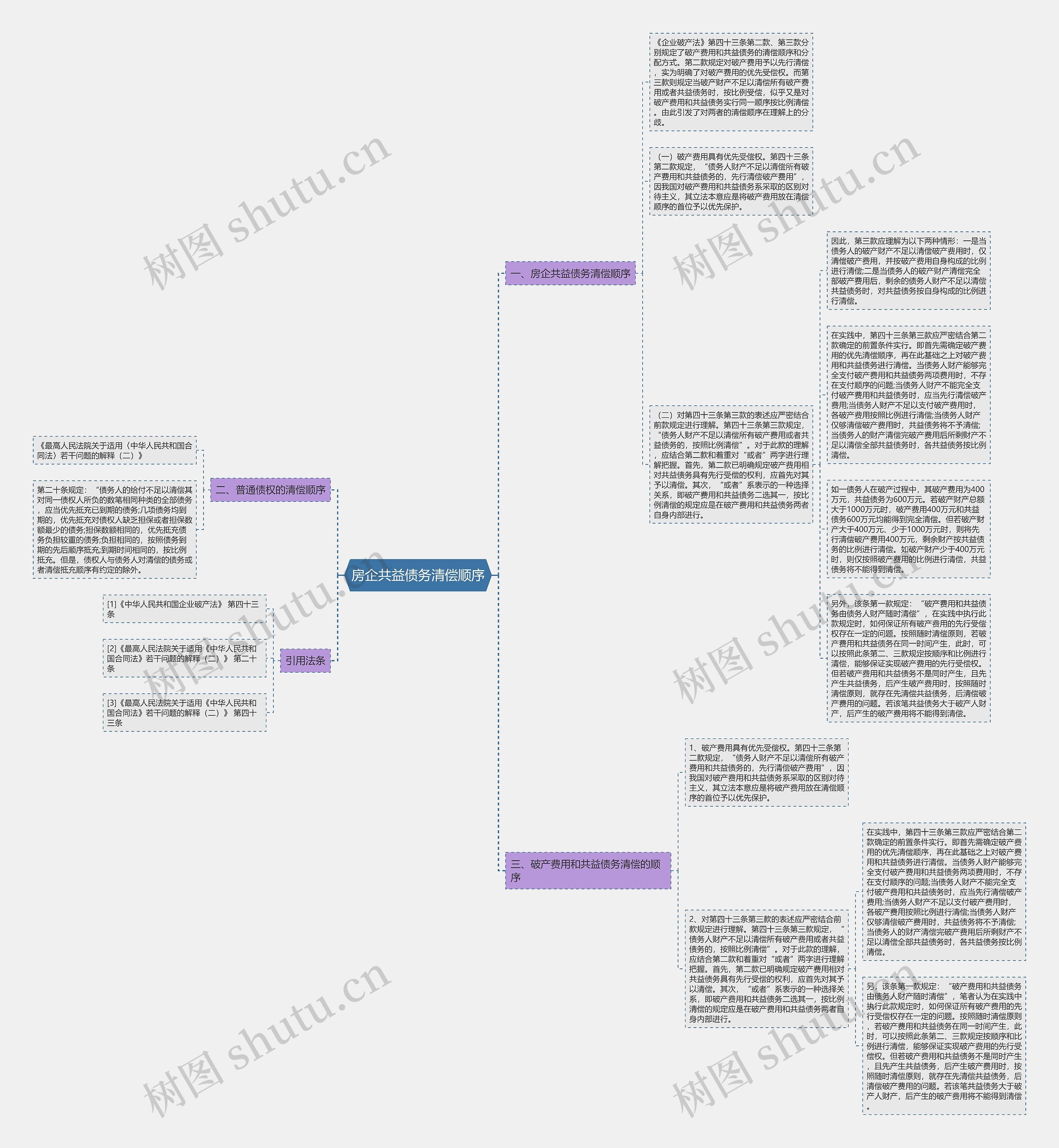 房企共益债务清偿顺序思维导图