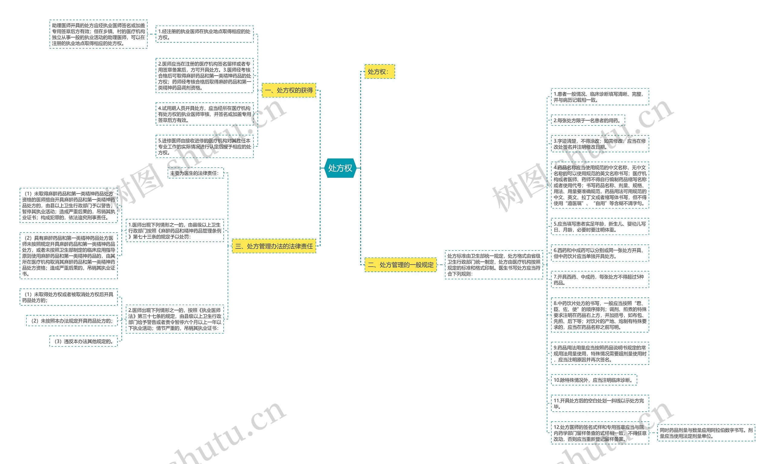 处方权思维导图