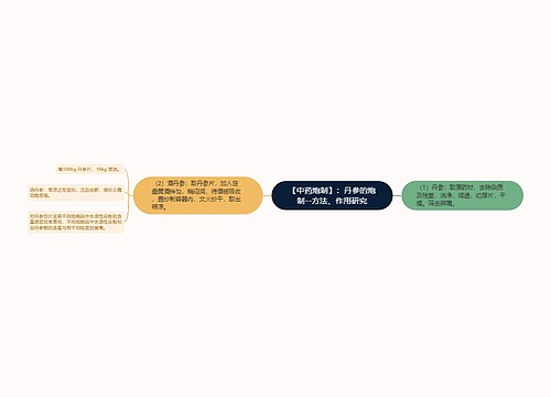 【中药炮制】：丹参的炮制--方法、作用研究