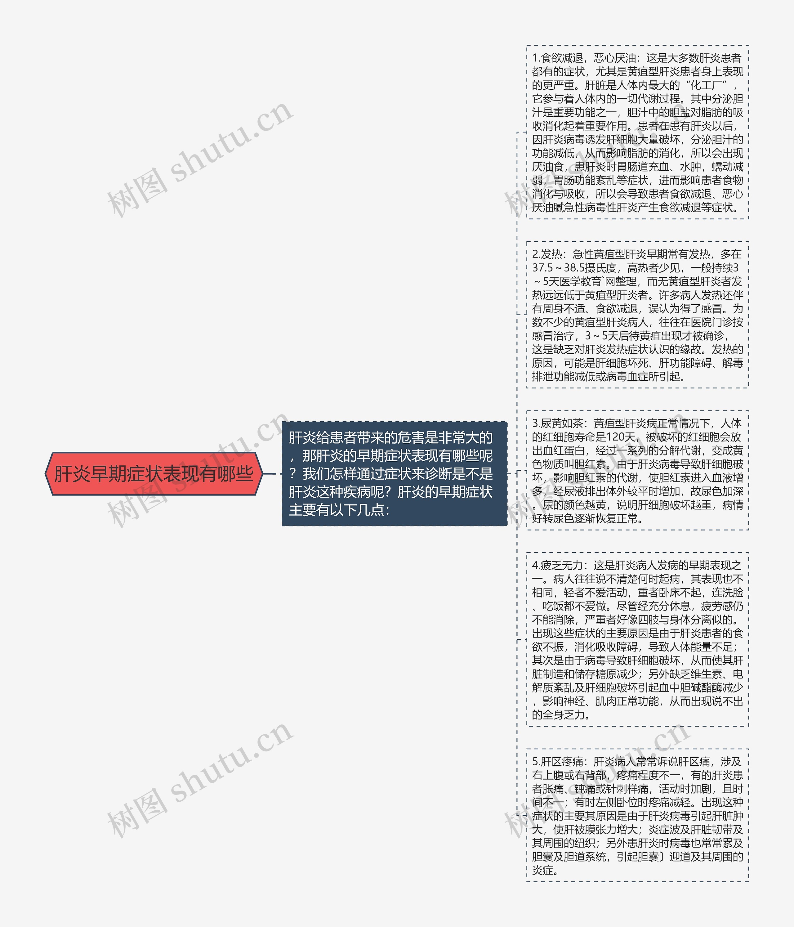 肝炎早期症状表现有哪些思维导图