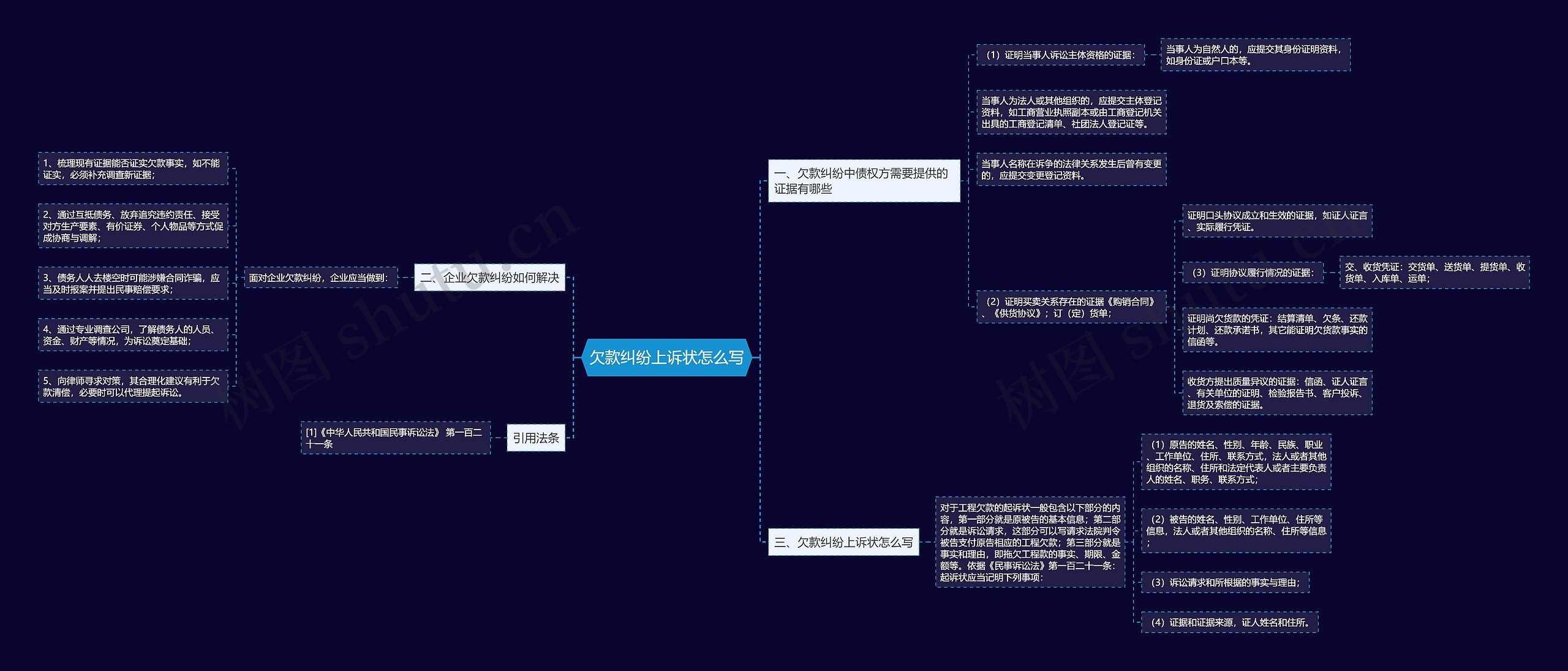 欠款纠纷上诉状怎么写思维导图